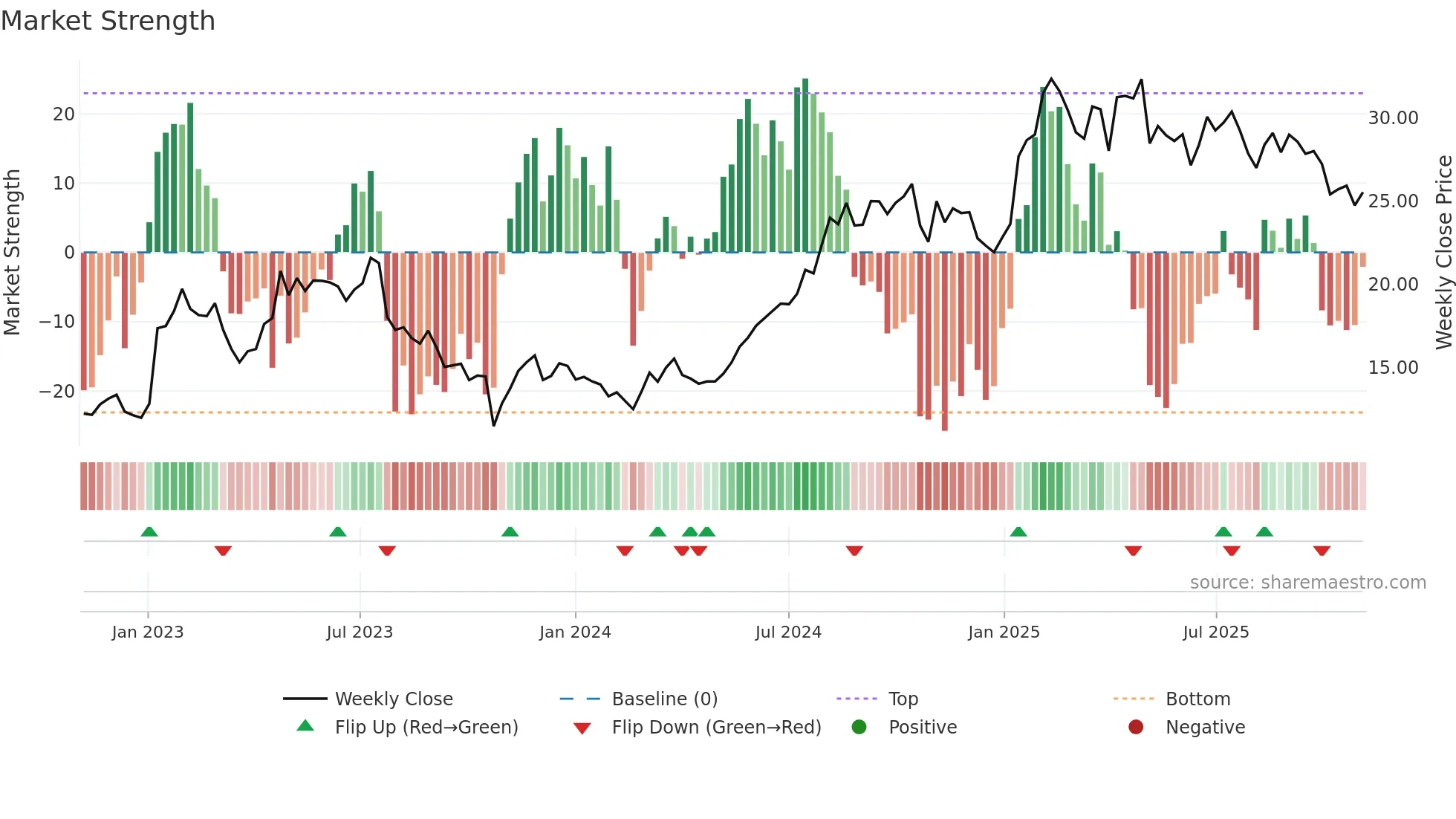 LTH weekly Market Strength chart