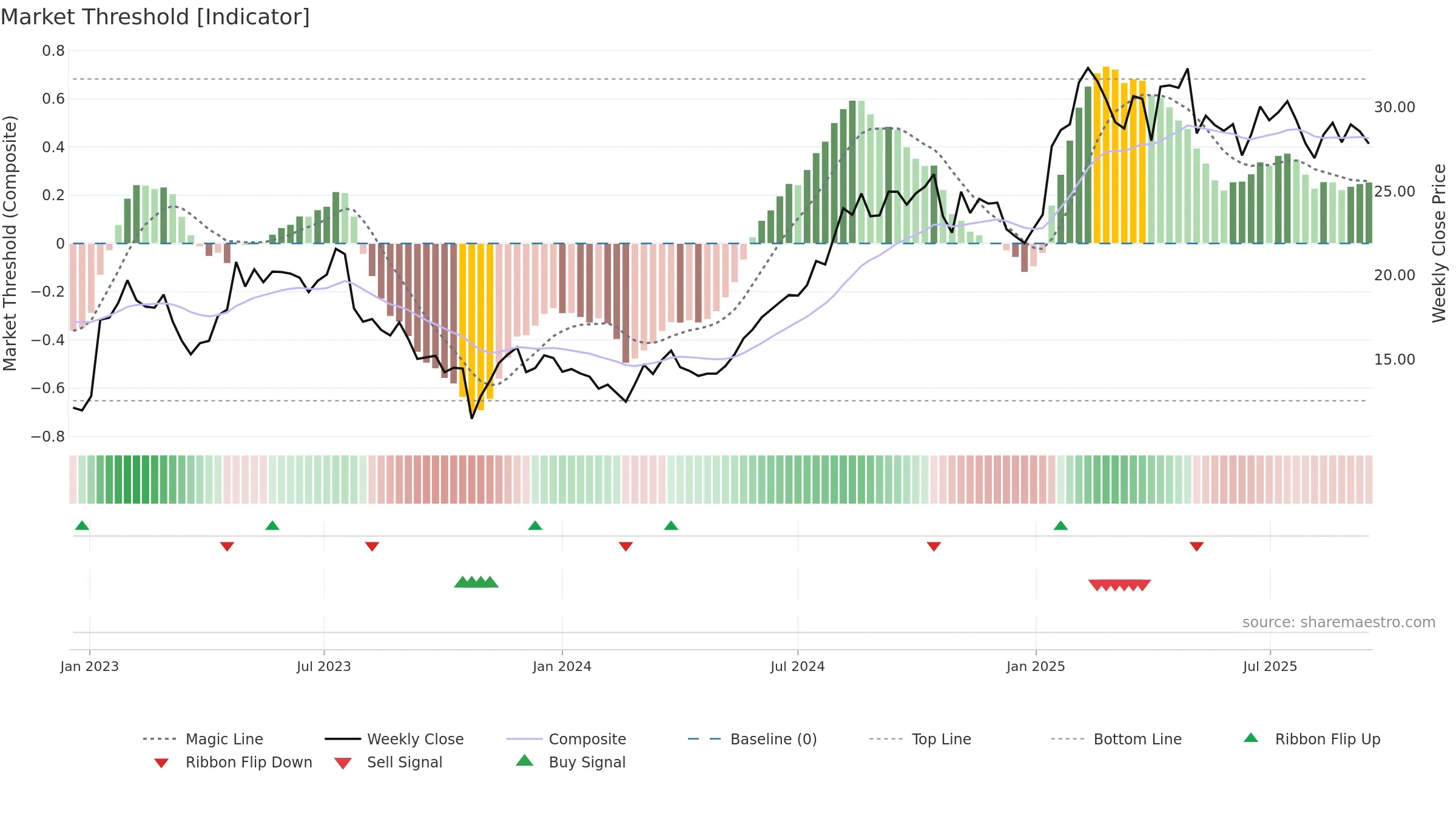 LTH weekly Market Threshold chart, closing 2025-09-15.