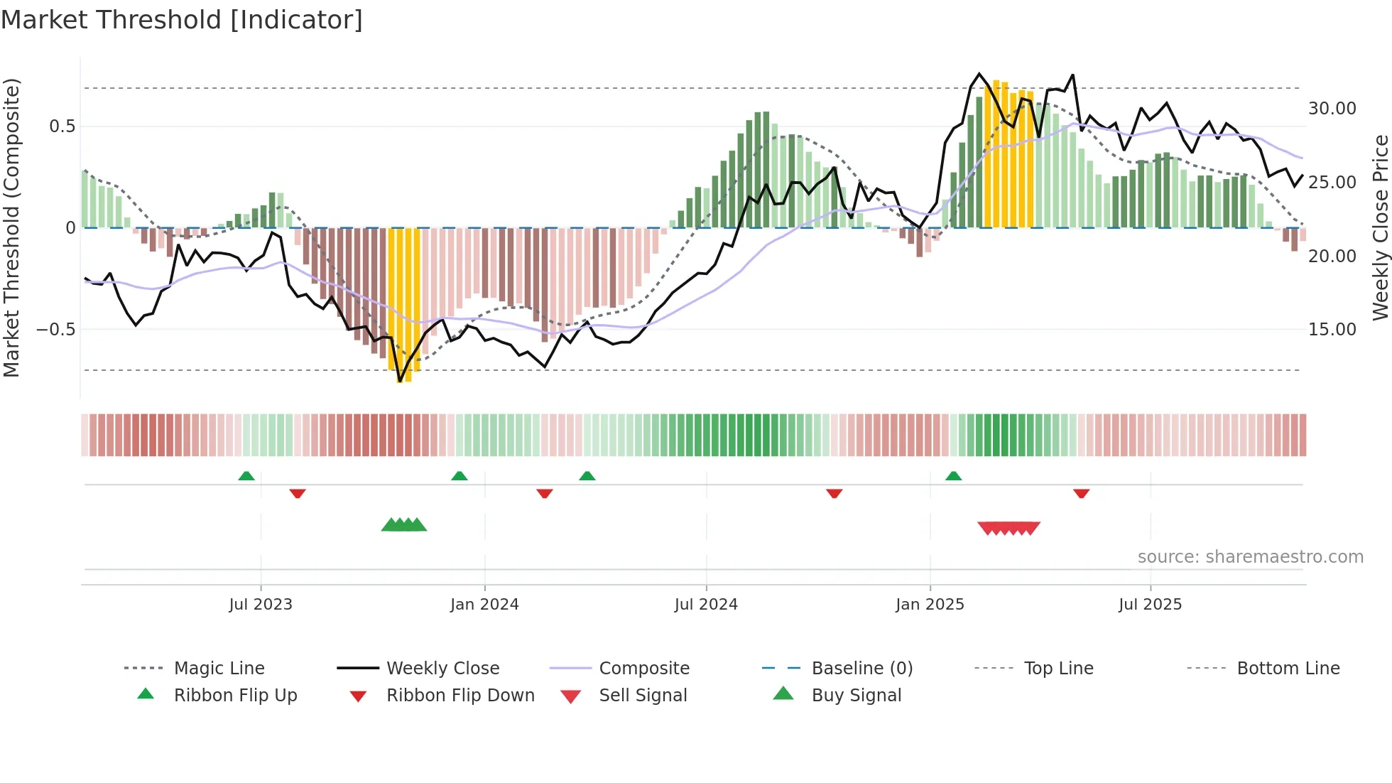 LTH weekly Market Threshold chart