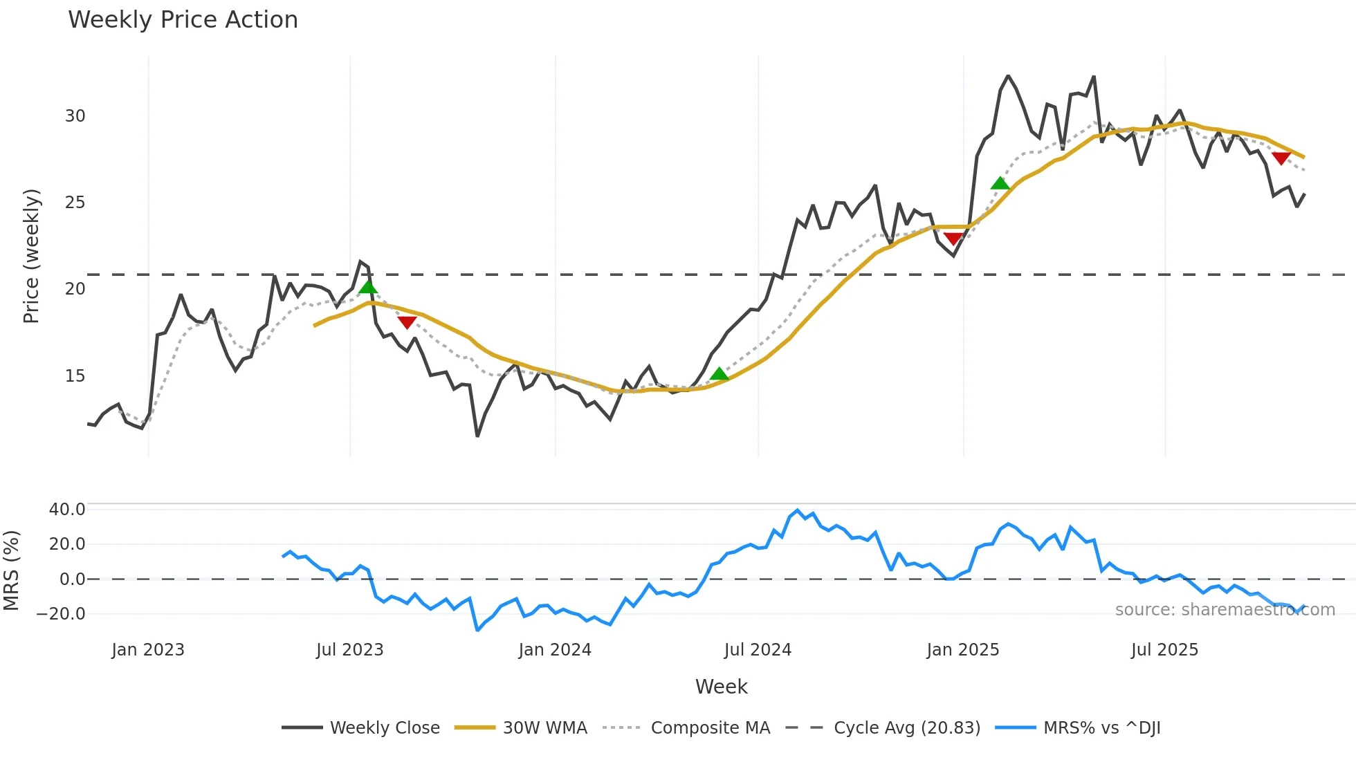 LTH weekly Price Action chart, closing 2025-11-03