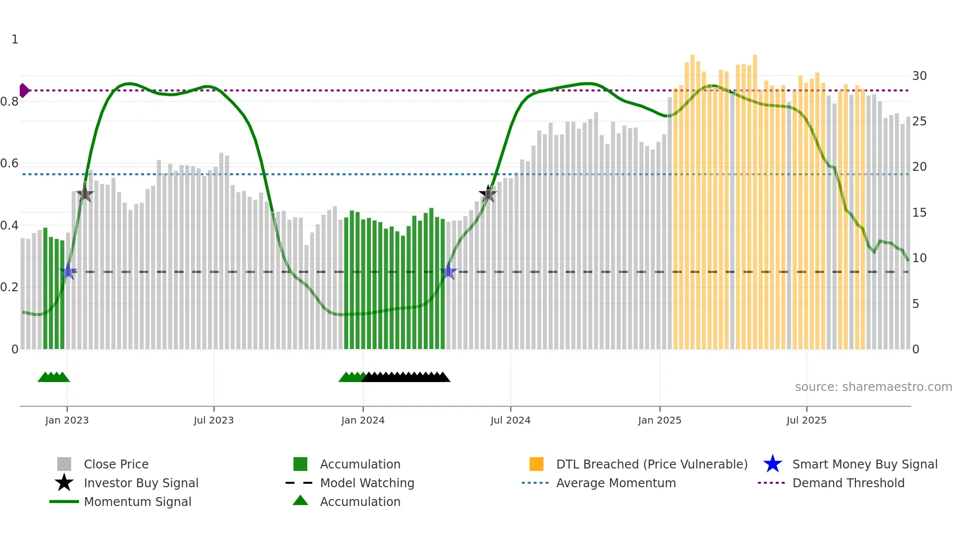 LTH weekly Smart Money chart