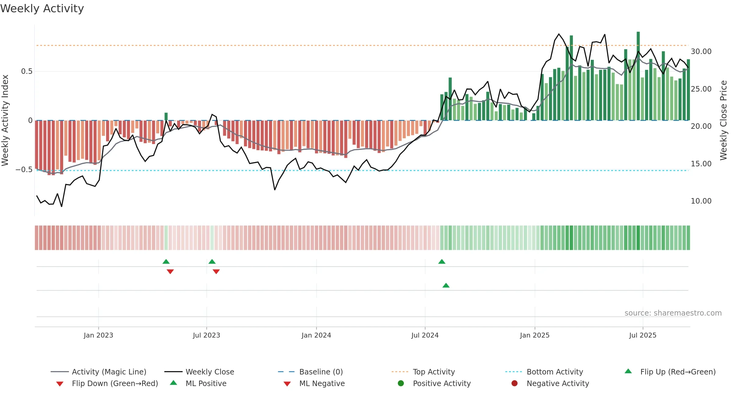 LTH weekly Activity chart, closing 2025-09-15.