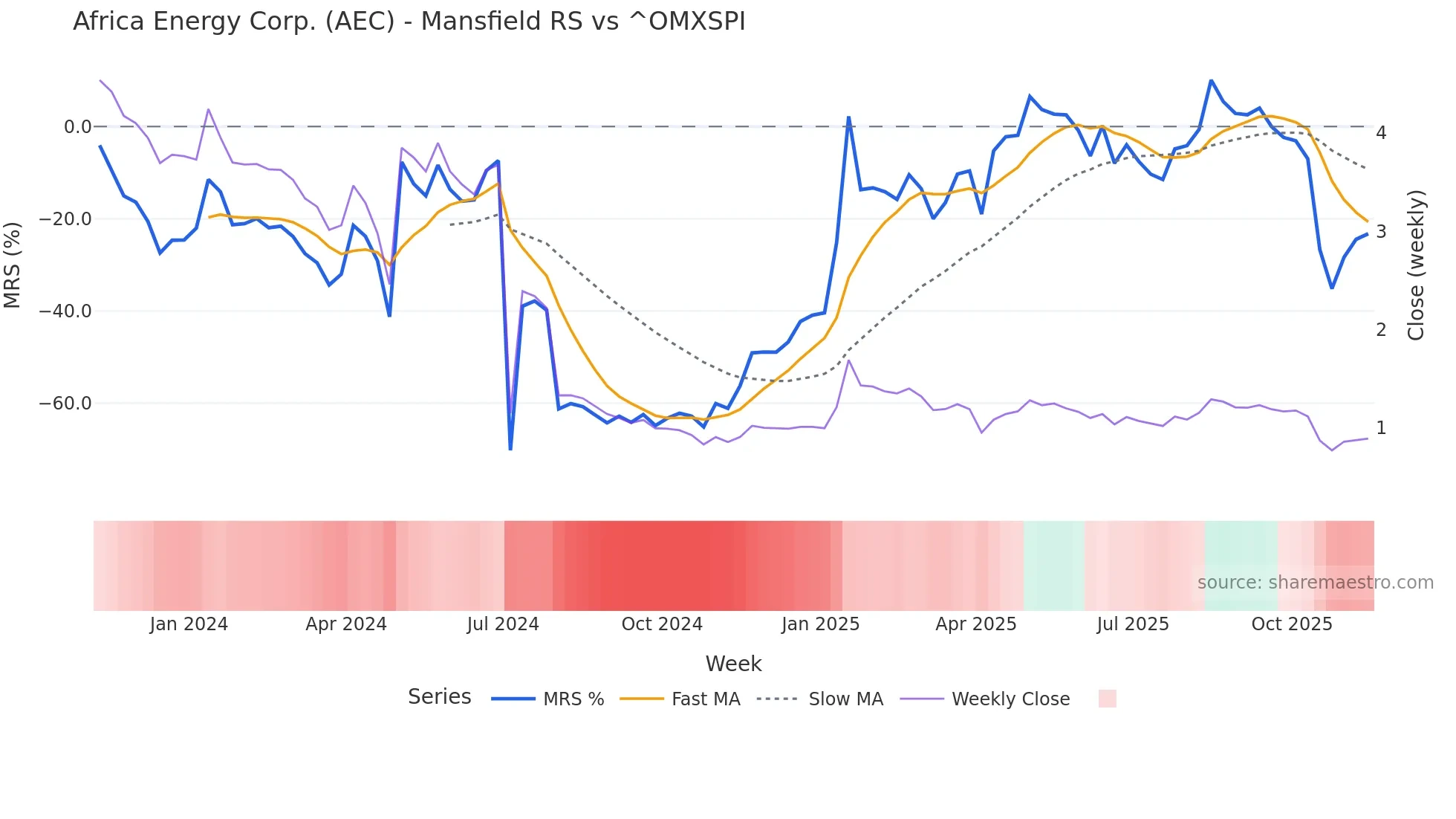 AEC Mansfield Relative Strength chart