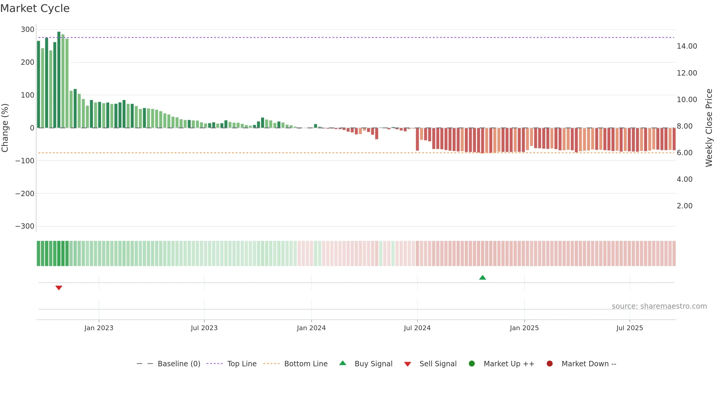 AEC weekly Market Cycle chart, closing 2025-09-15.