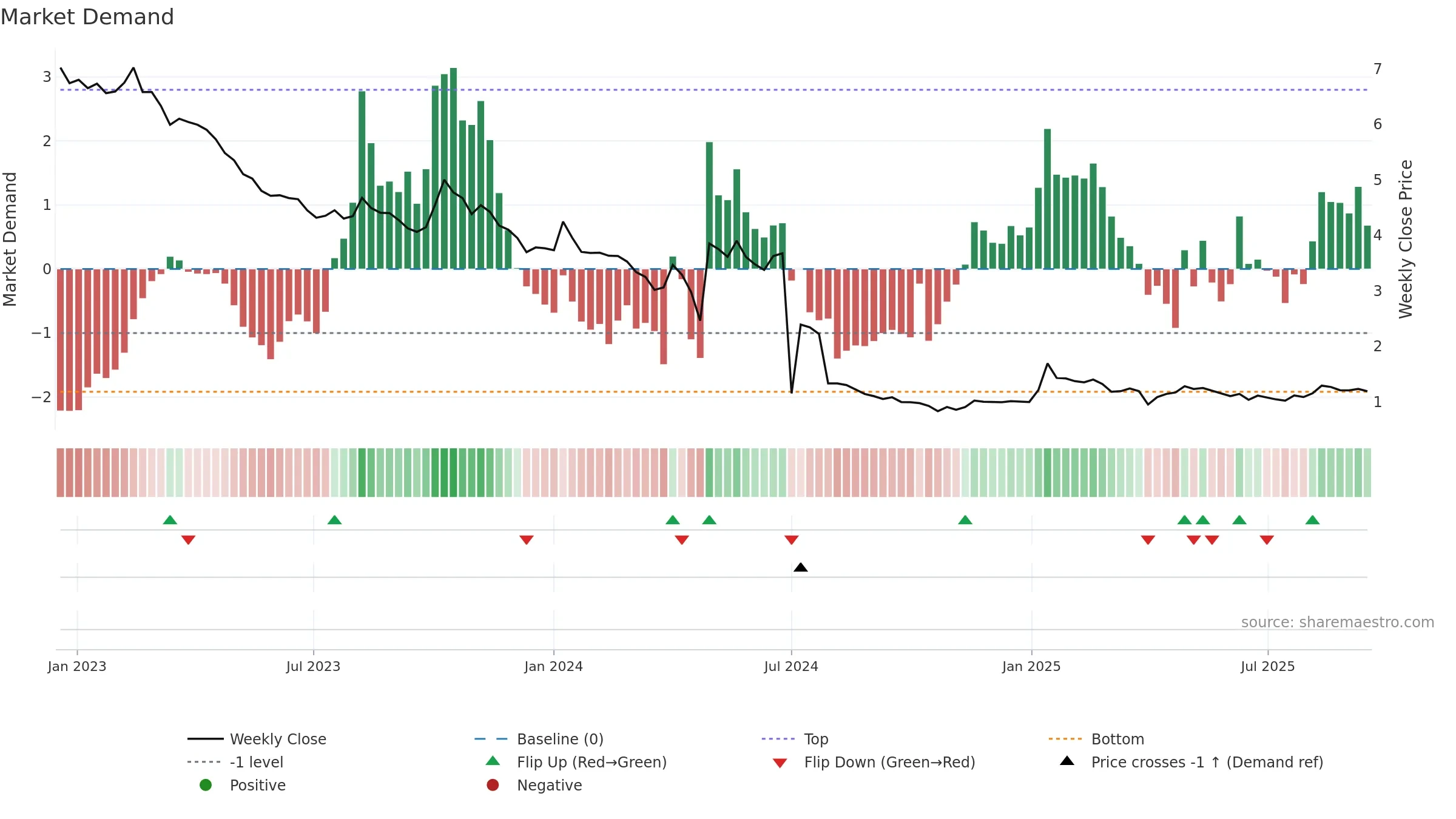 AEC weekly Market Demand chart, closing 2025-09-15.