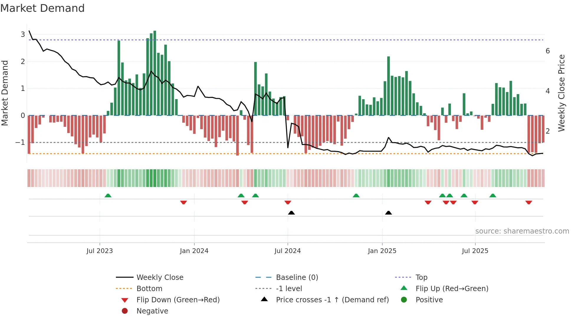 AEC weekly Market Demand chart