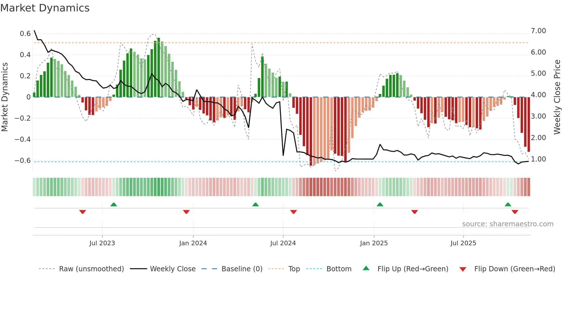 AEC weekly Market Dynamics chart