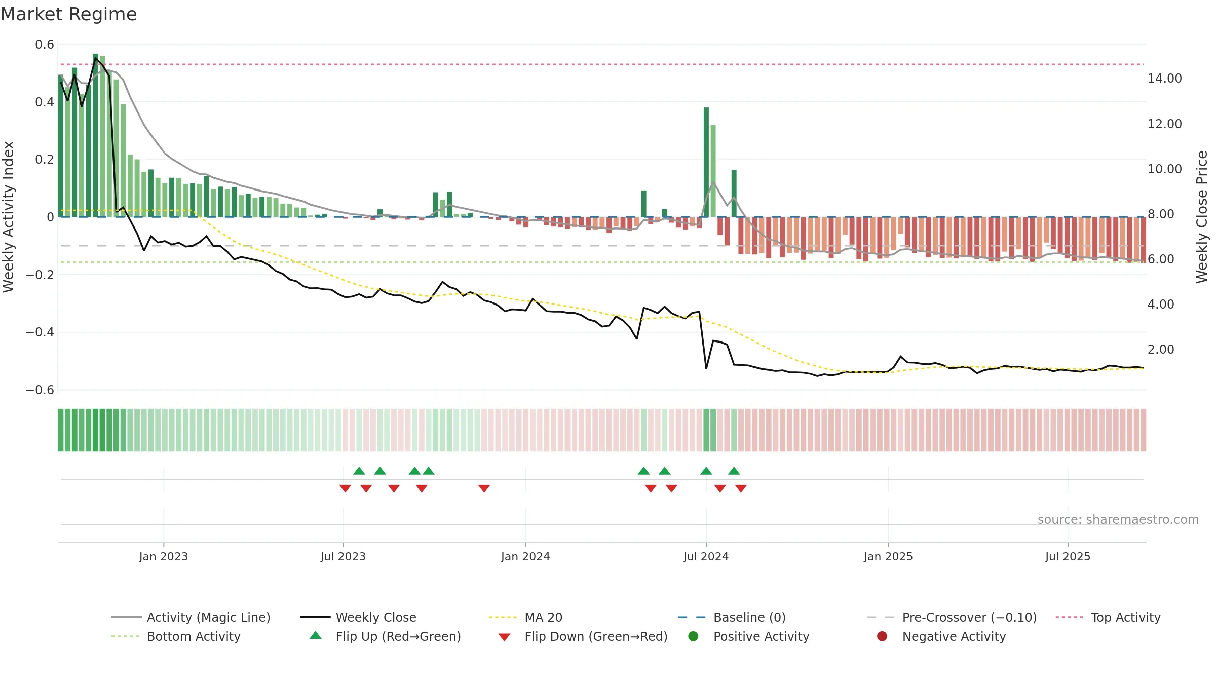 AEC weekly Market Snapshot chart, closing 2025-09-15.