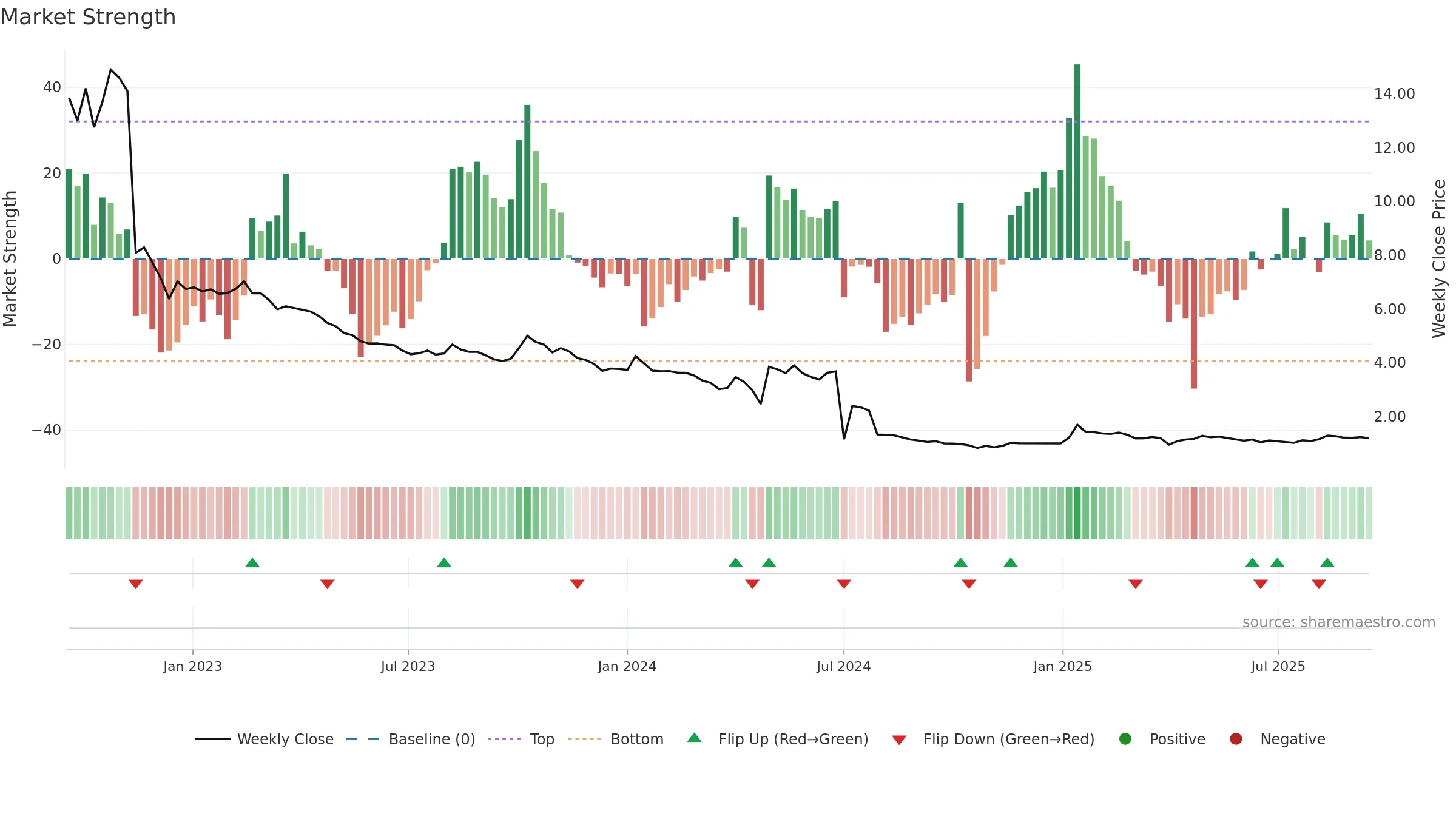 AEC weekly Market Strength chart, closing 2025-09-15.