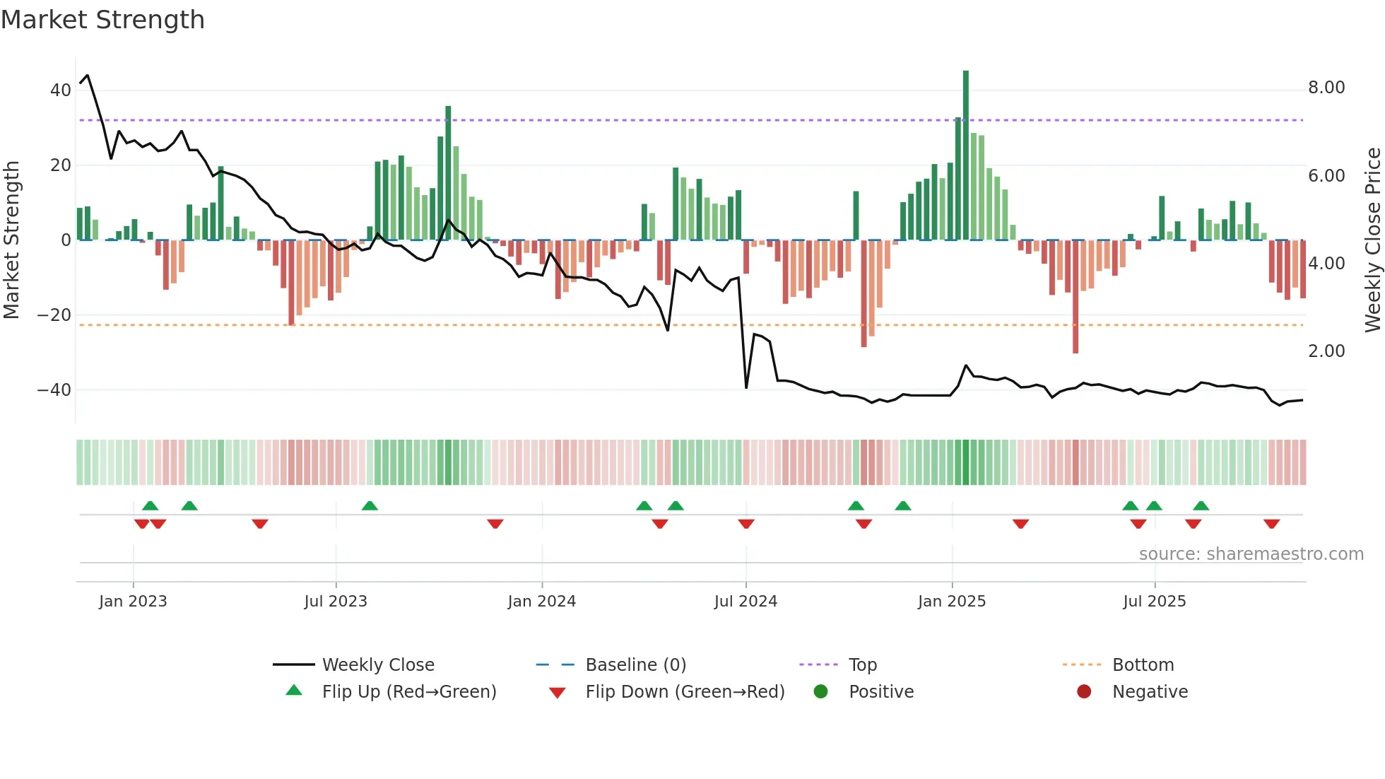 AEC weekly Market Strength chart
