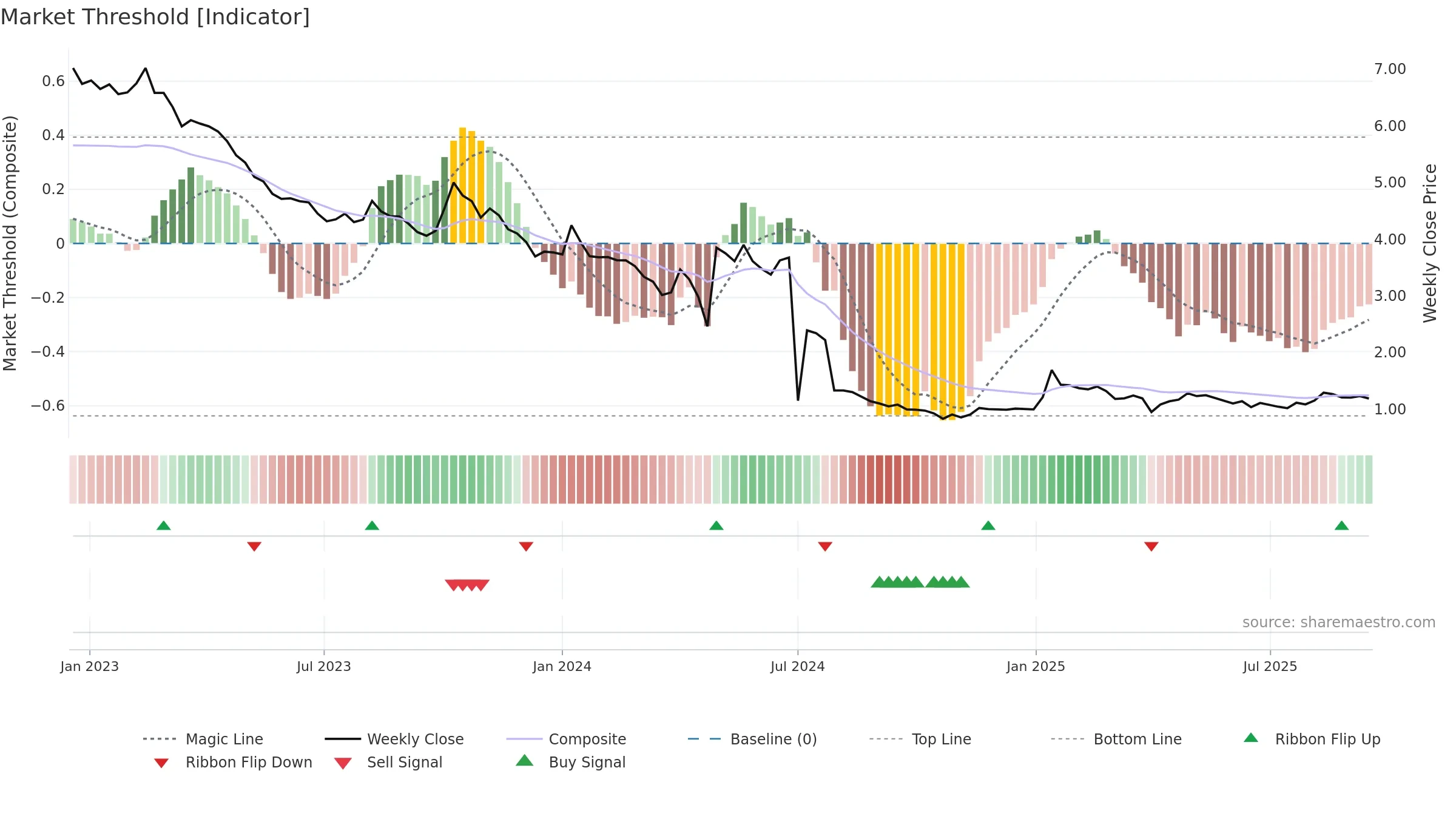 AEC weekly Market Threshold chart, closing 2025-09-15.