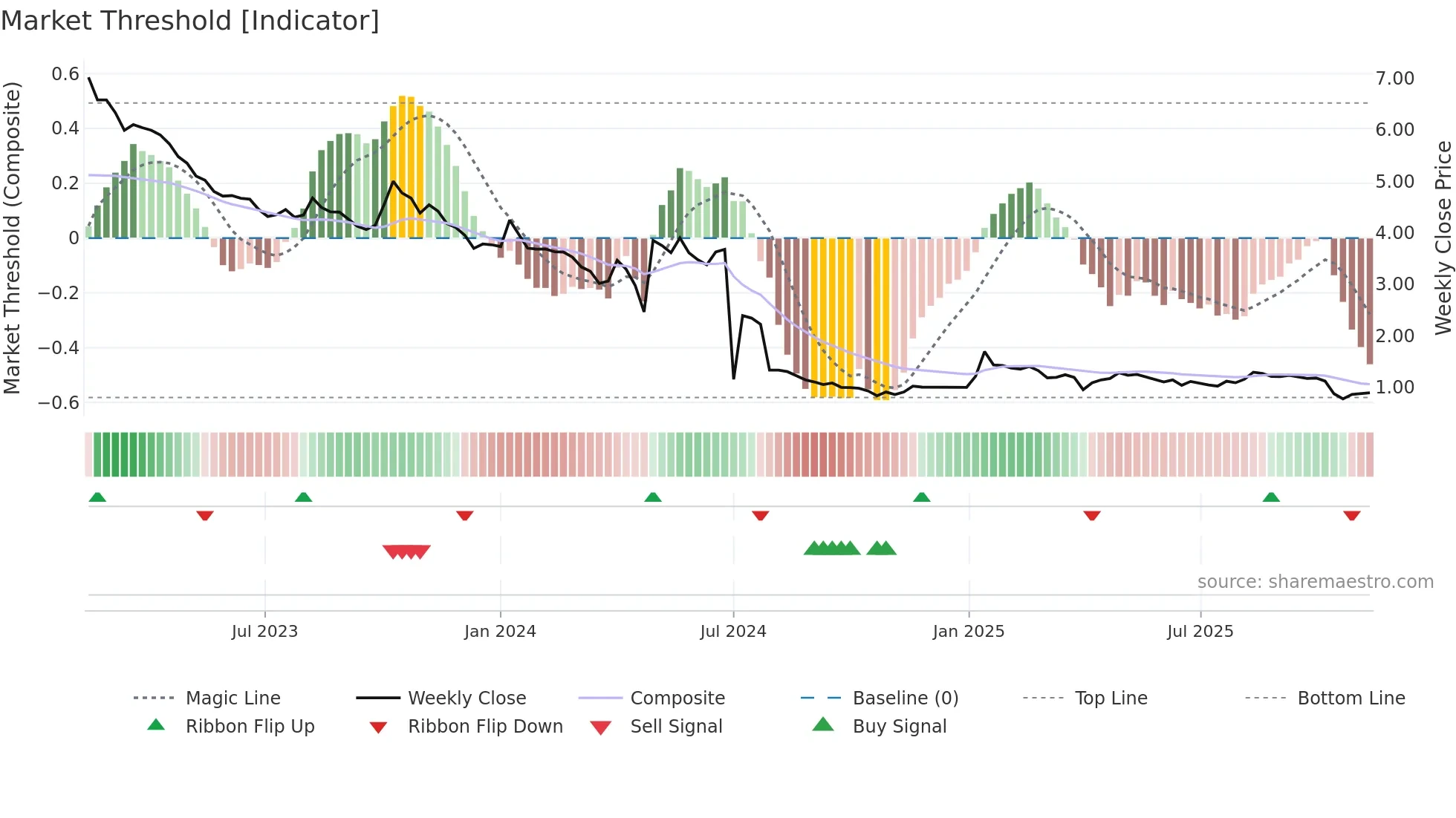 AEC weekly Market Threshold chart