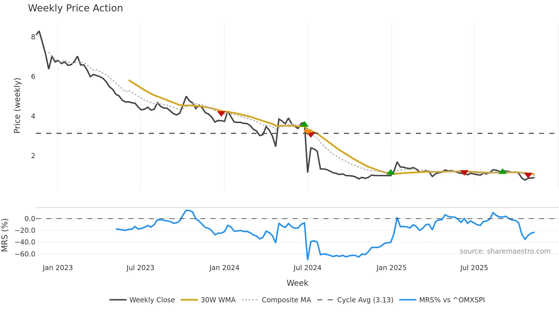 AEC weekly Price Action chart, closing 2025-11-10
