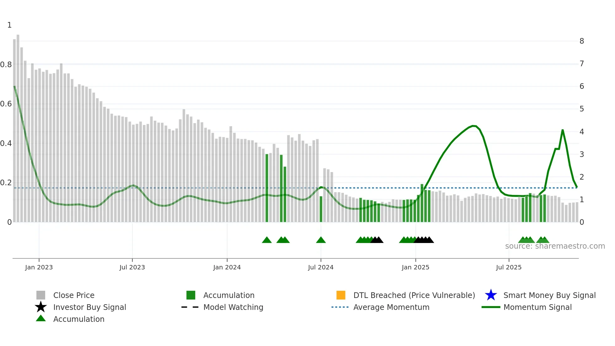 AEC weekly Smart Money chart