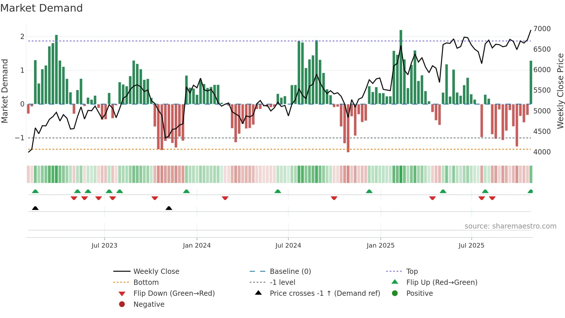 4812 weekly Market Demand chart