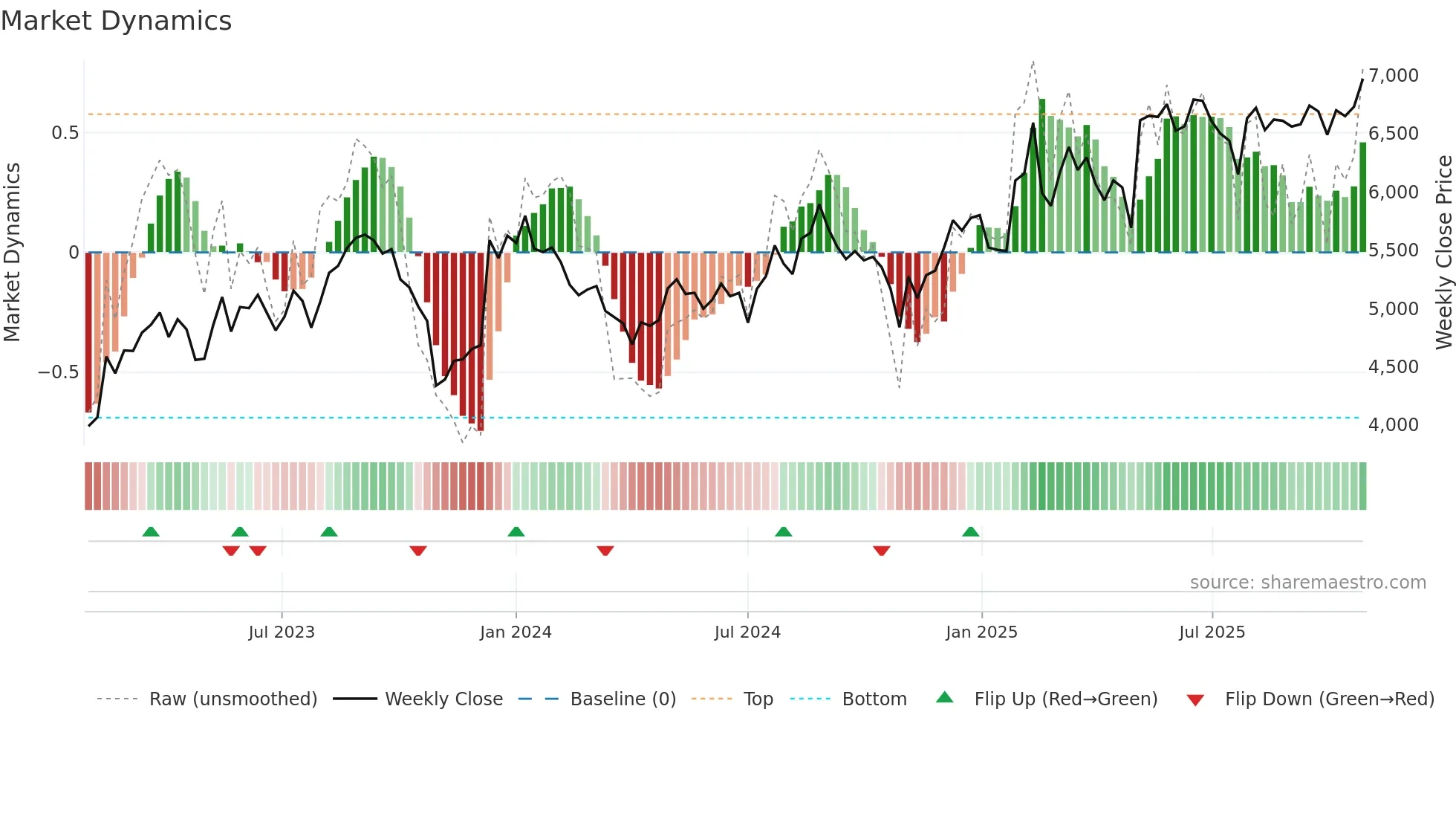 4812 weekly Market Dynamics chart