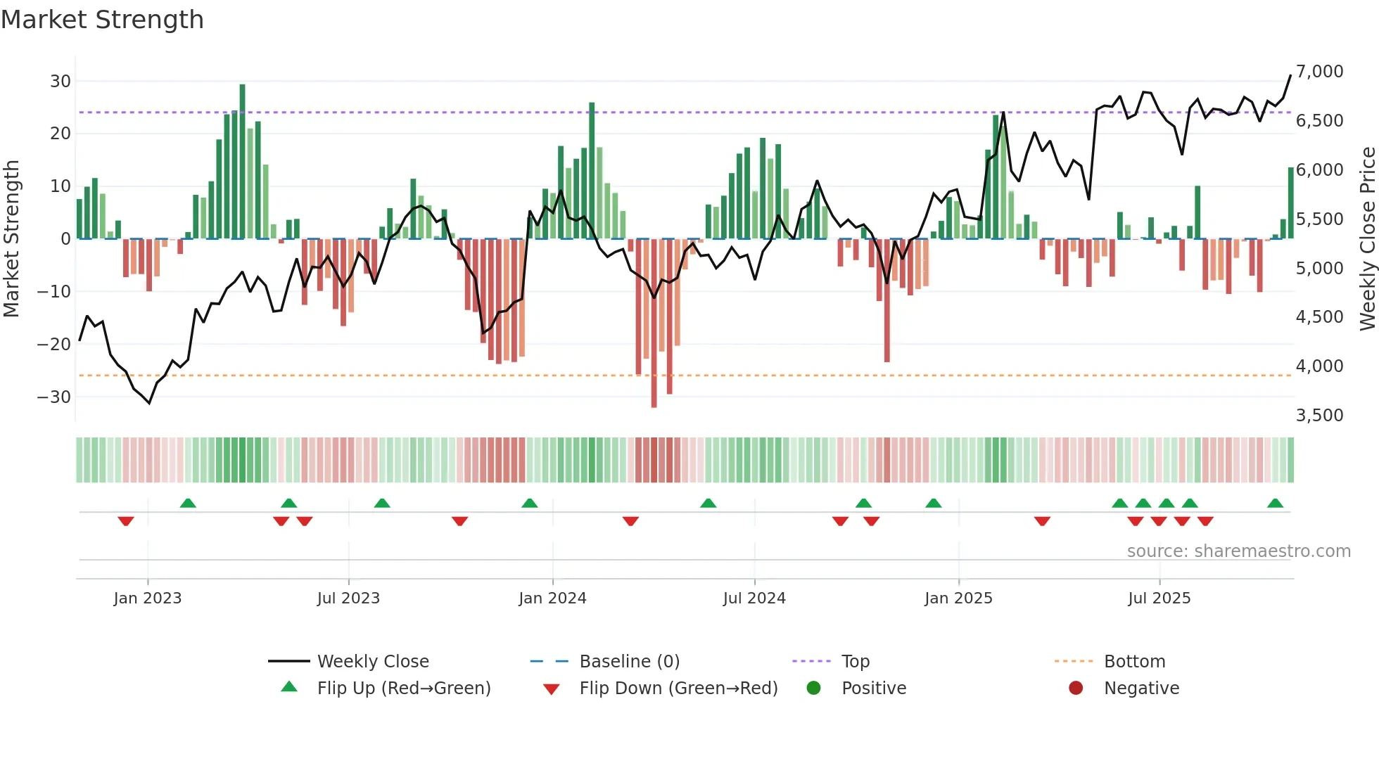 4812 weekly Market Strength chart