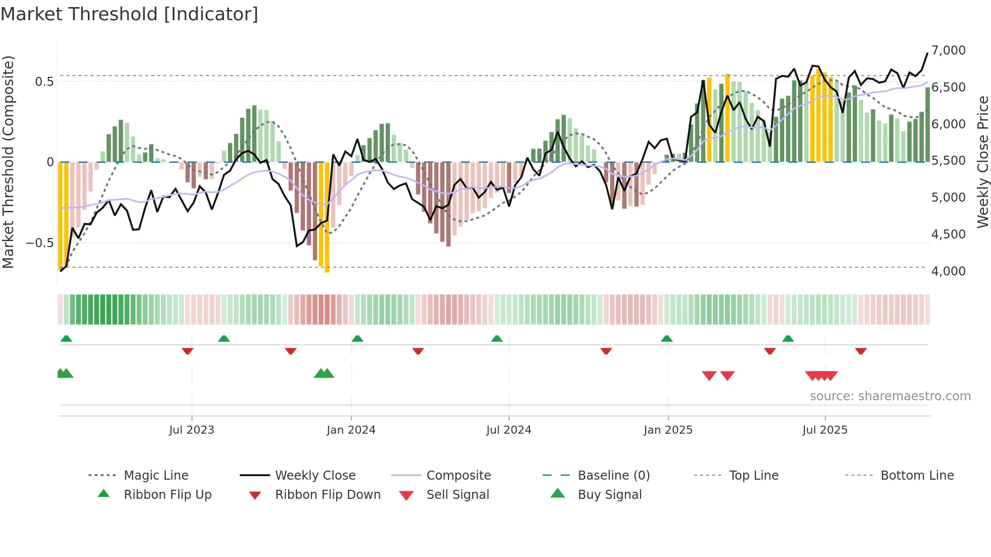 4812 weekly Market Threshold chart
