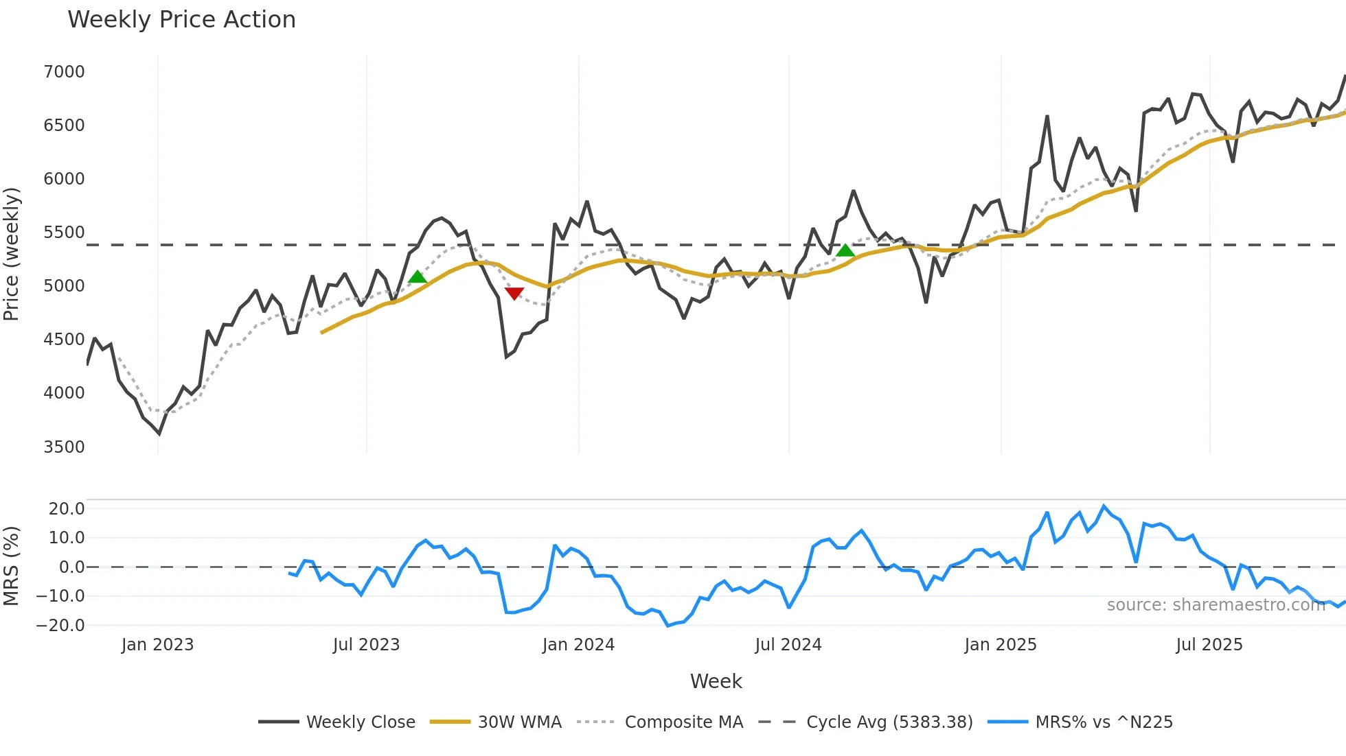 4812 weekly Price Action chart, closing 2025-10-27