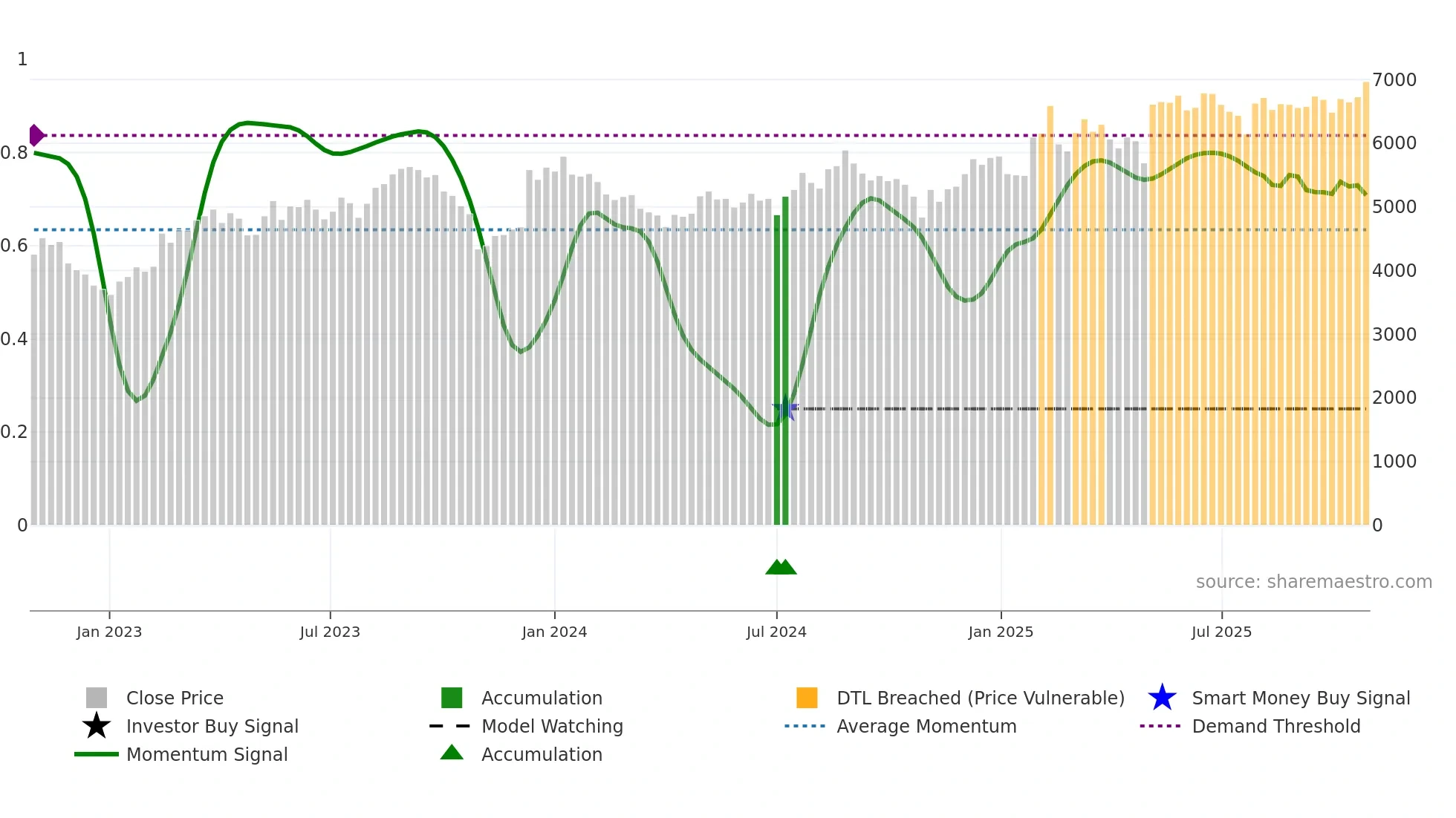 4812 weekly Smart Money chart