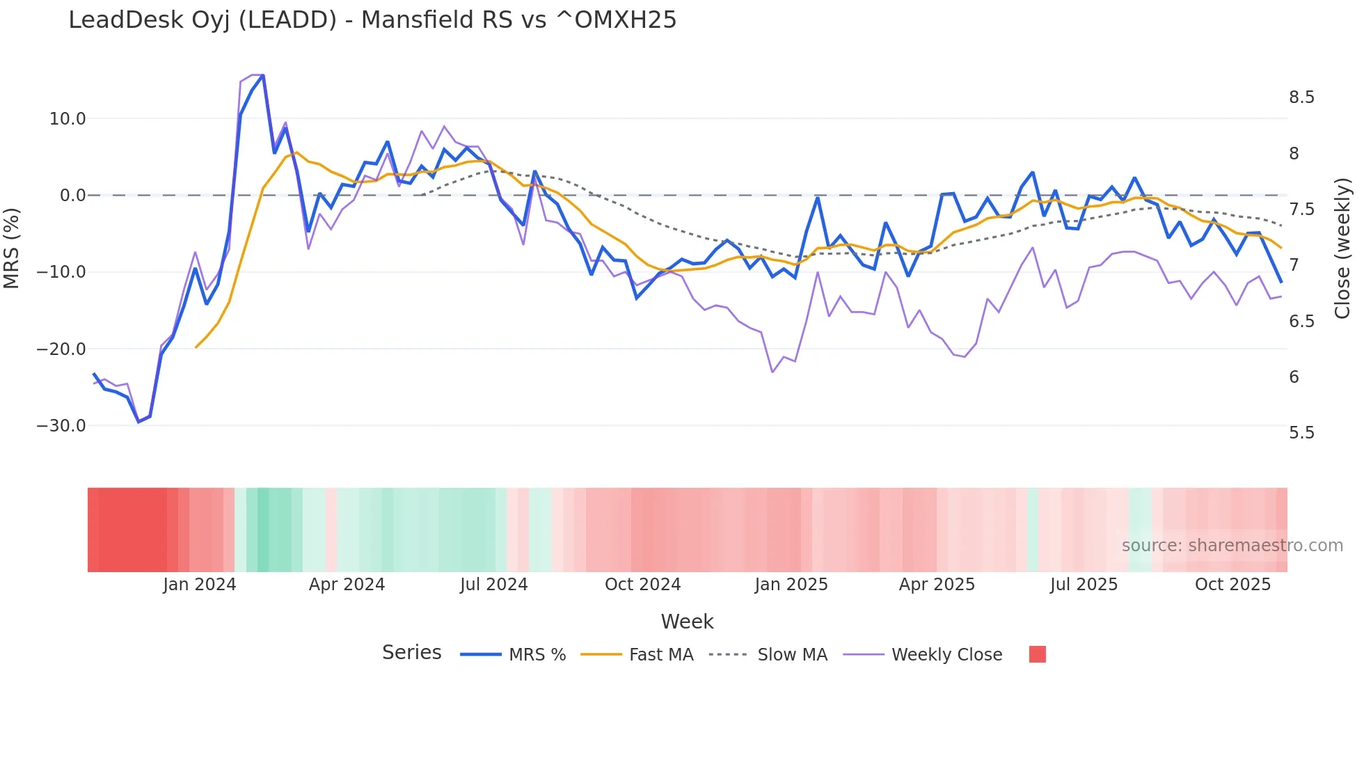 LEADD Mansfield Relative Strength chart