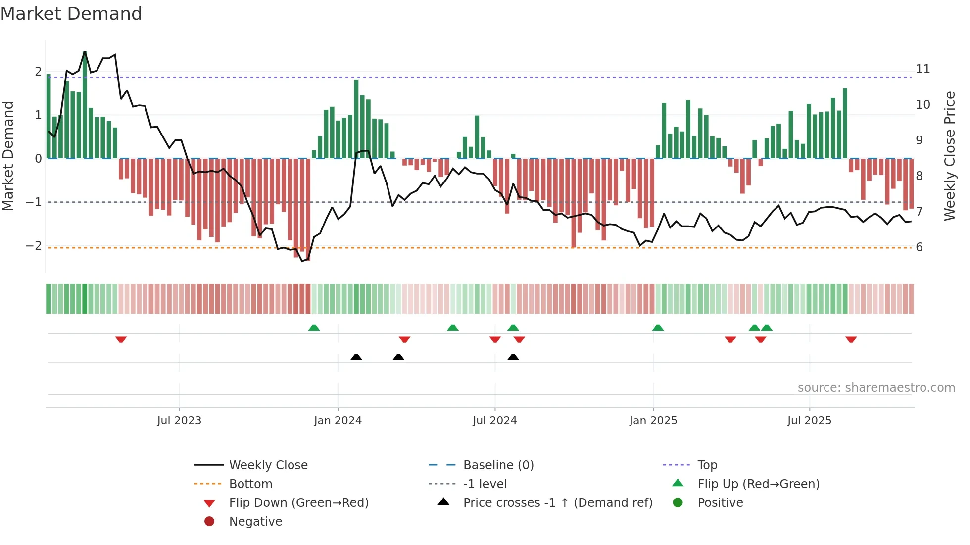 LEADD weekly Market Demand chart
