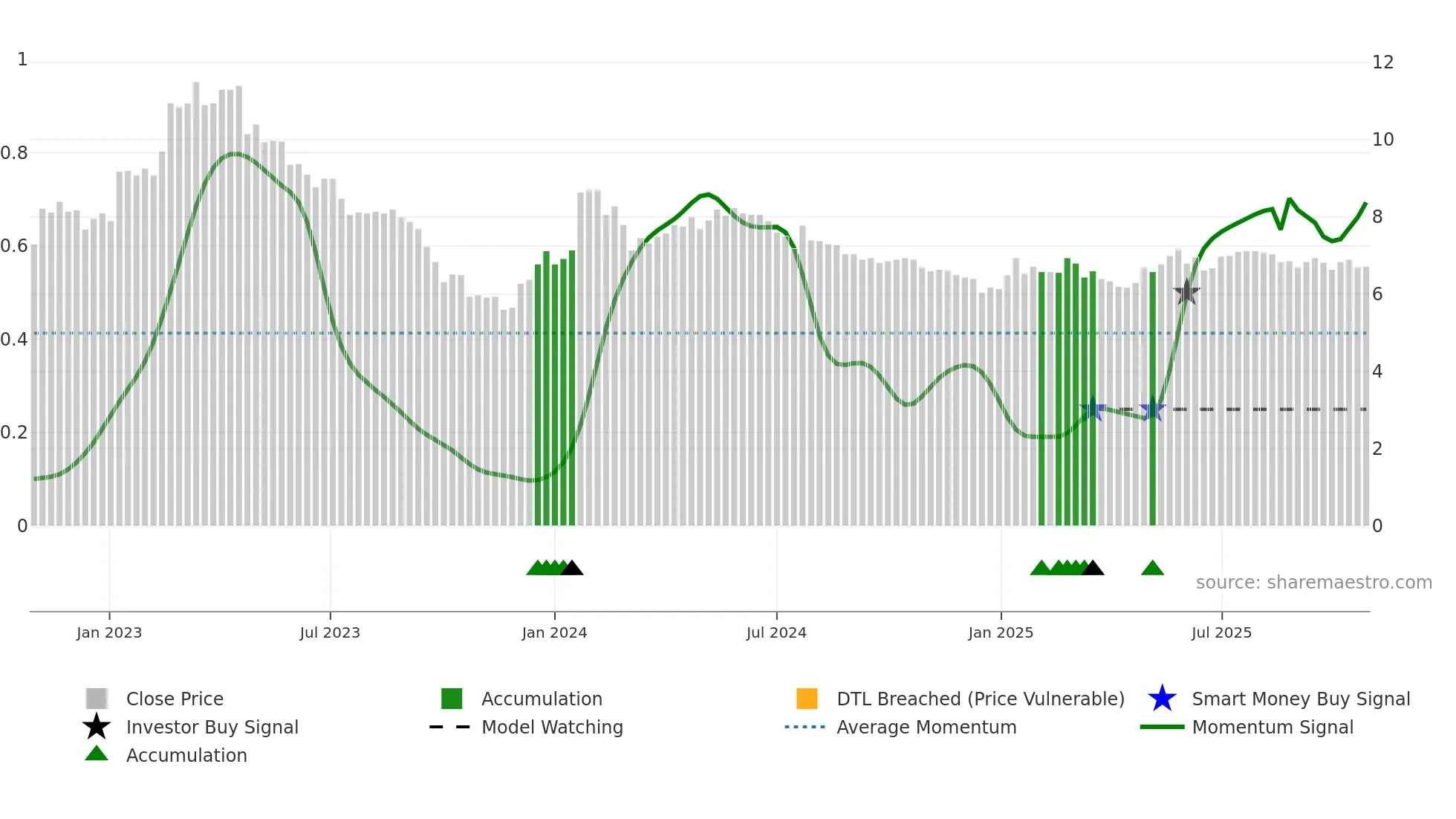 LEADD weekly Smart Money chart