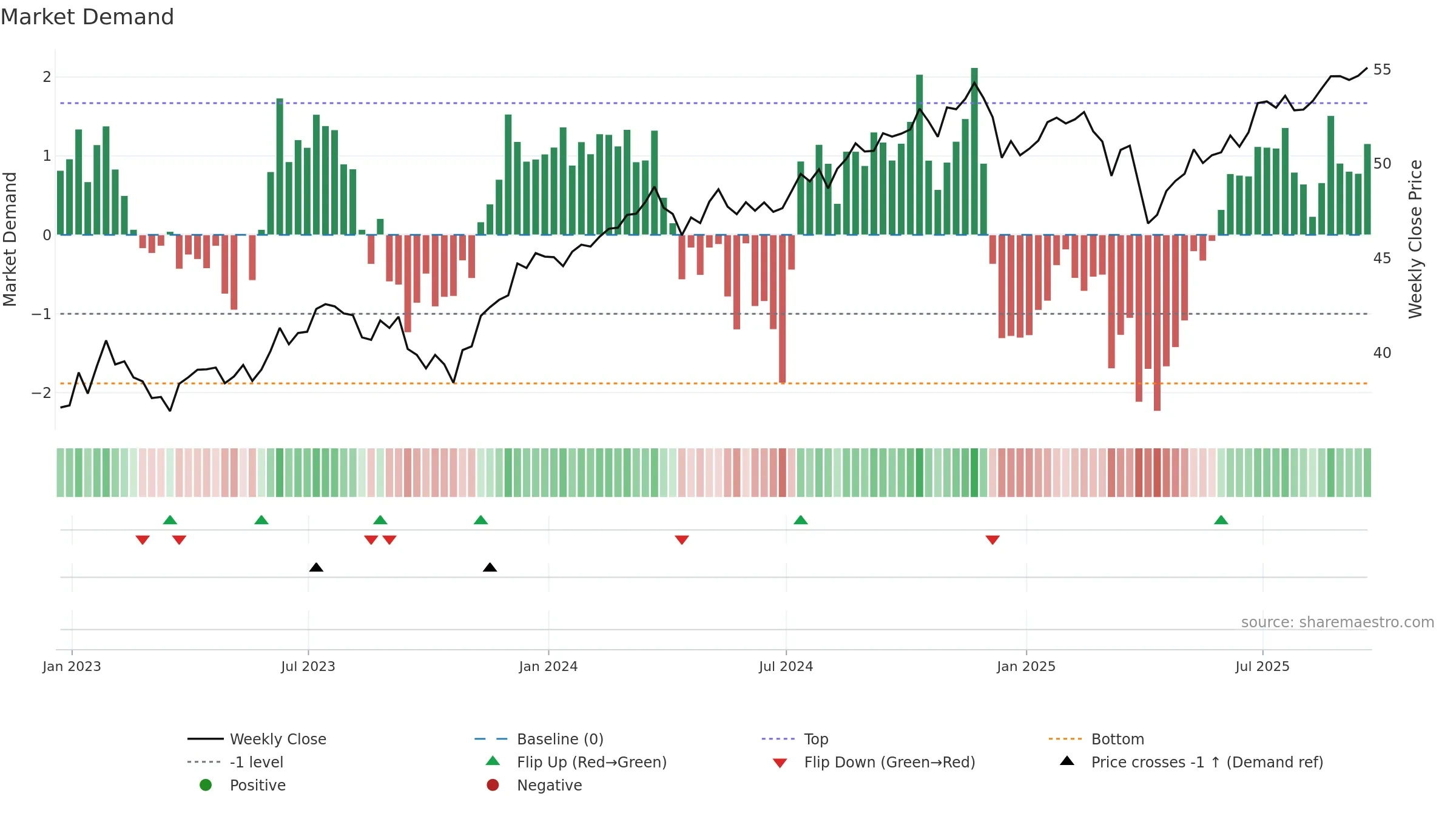 SPYV weekly Market Demand chart, closing 2025-09-19.