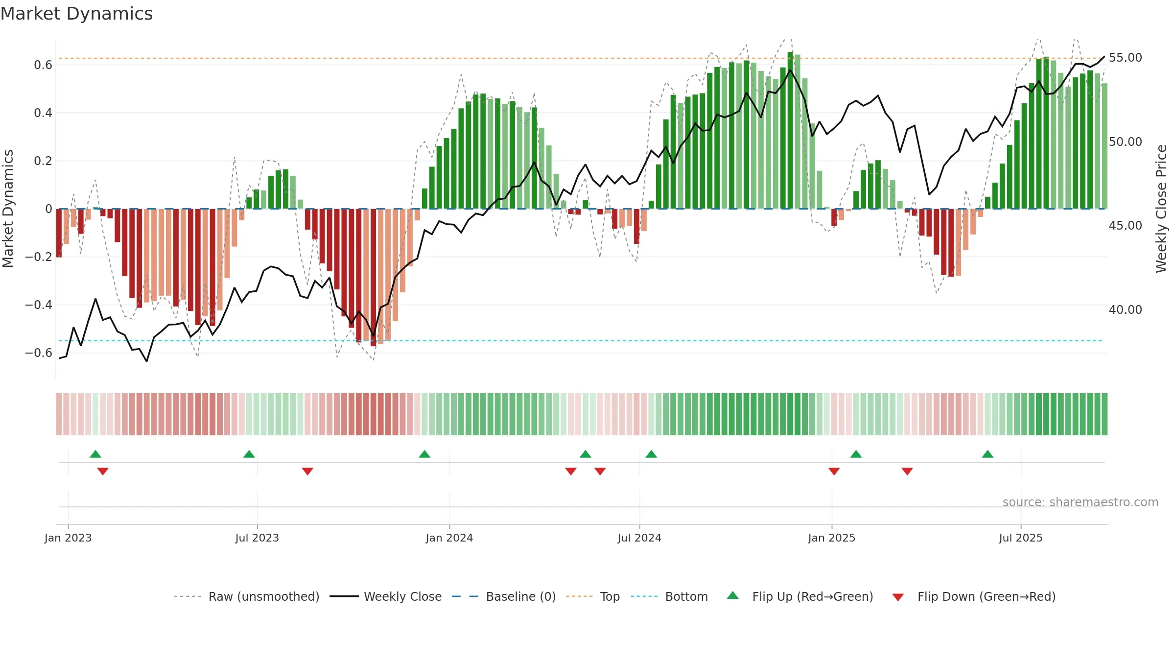 SPYV weekly Market Dynamics chart, closing 2025-09-19.
