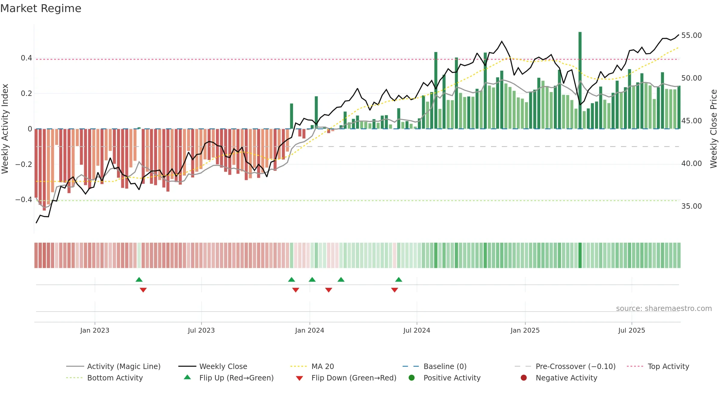 SPYV weekly Market Snapshot chart, closing 2025-09-19.