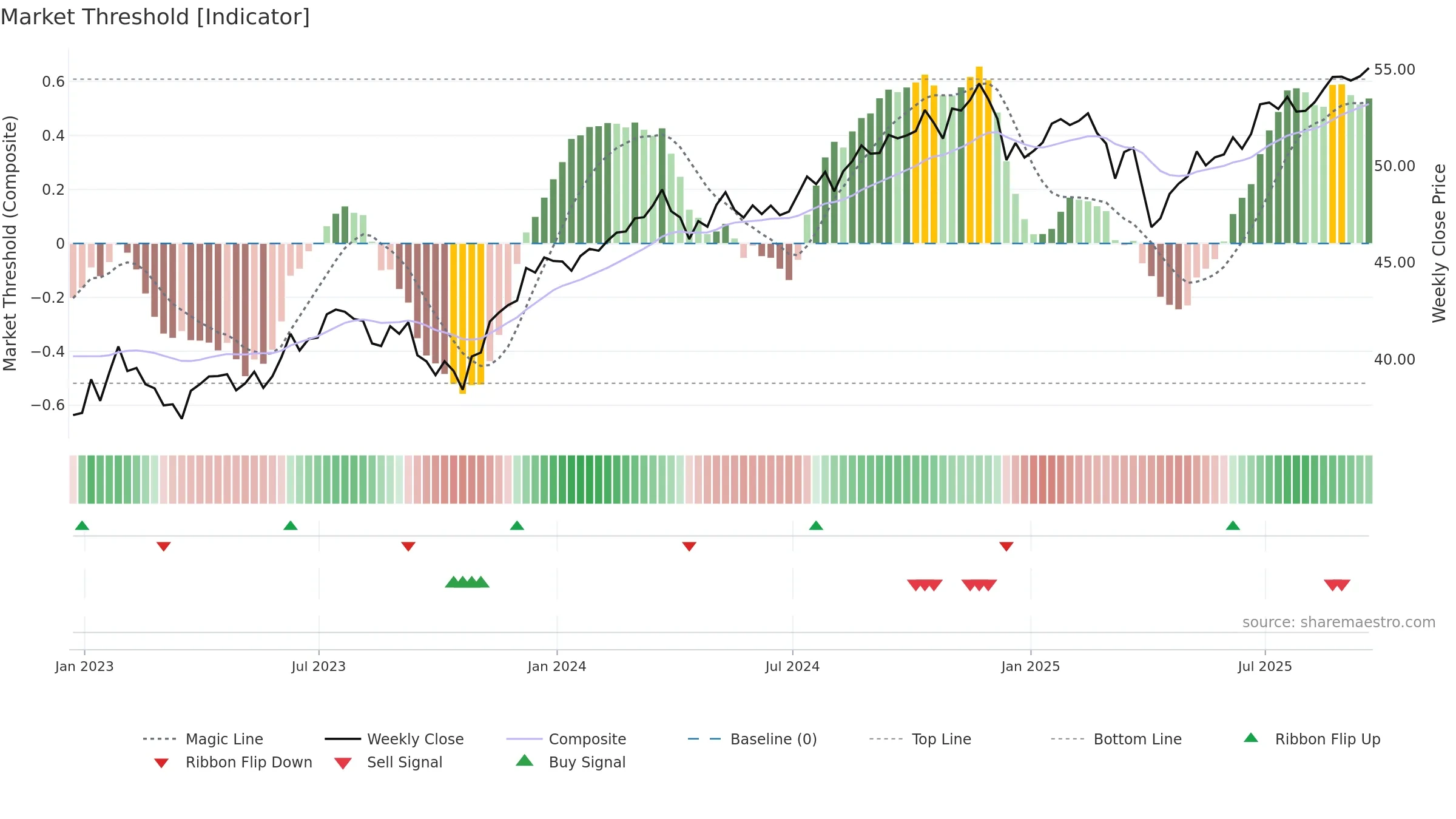 SPYV weekly Market Threshold chart, closing 2025-09-19.