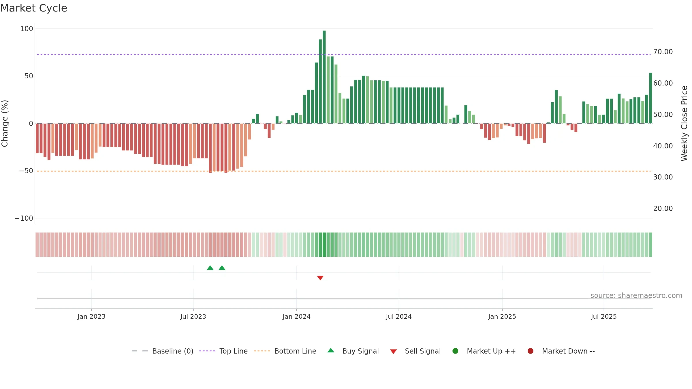 ASLIND weekly Market Cycle chart, closing 2025-09-22.