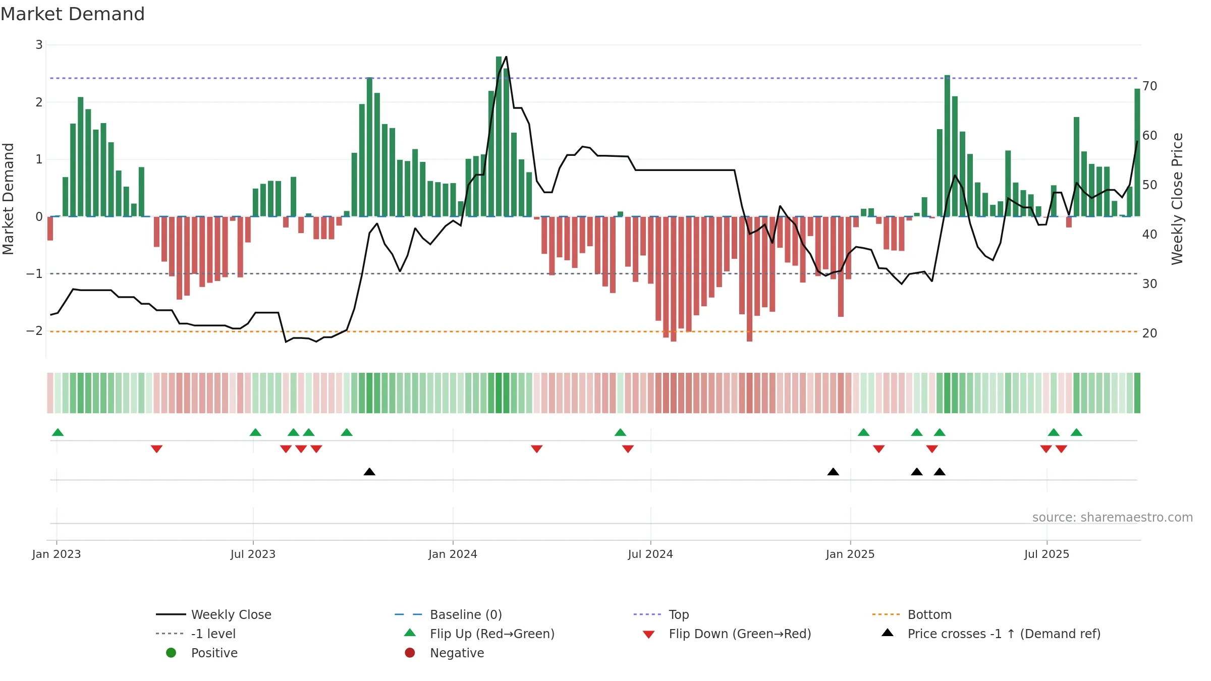 ASLIND weekly Market Demand chart, closing 2025-09-22.