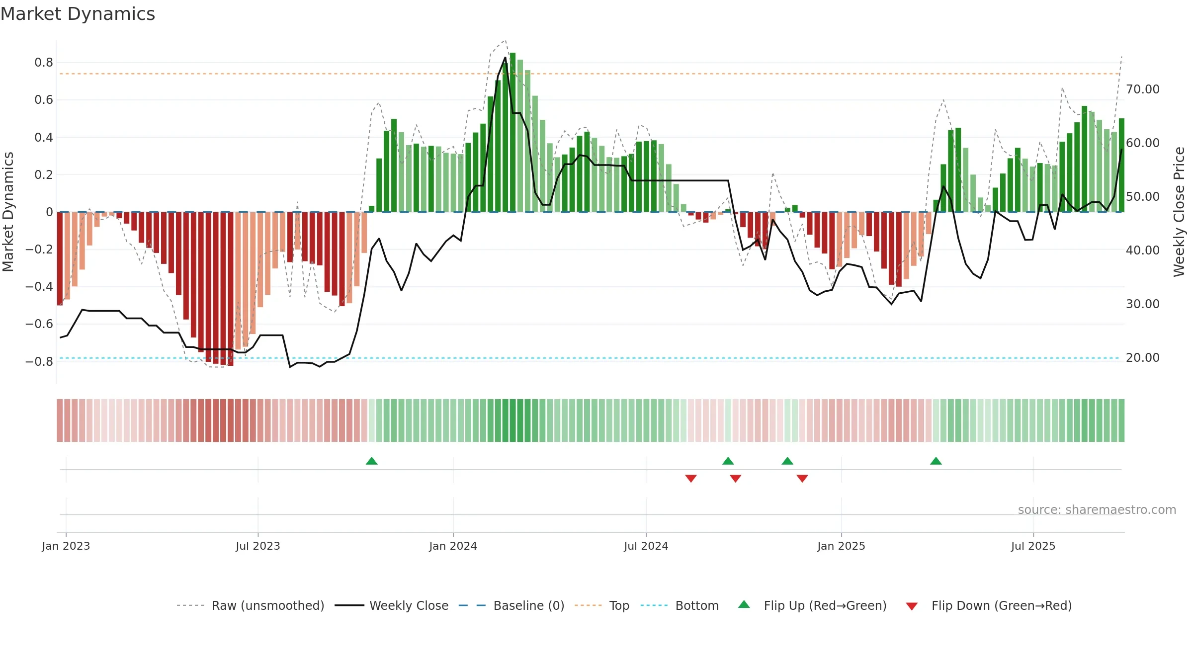 ASLIND weekly Market Dynamics chart, closing 2025-09-22.