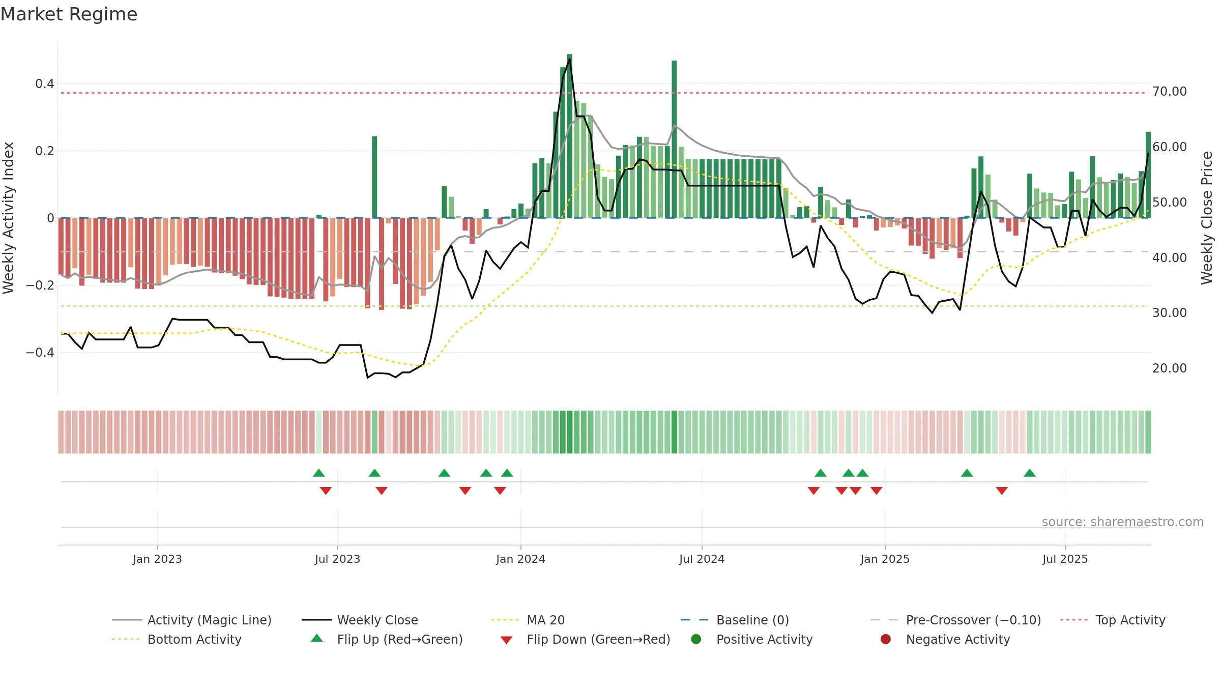 ASLIND weekly Market Snapshot chart, closing 2025-09-22.