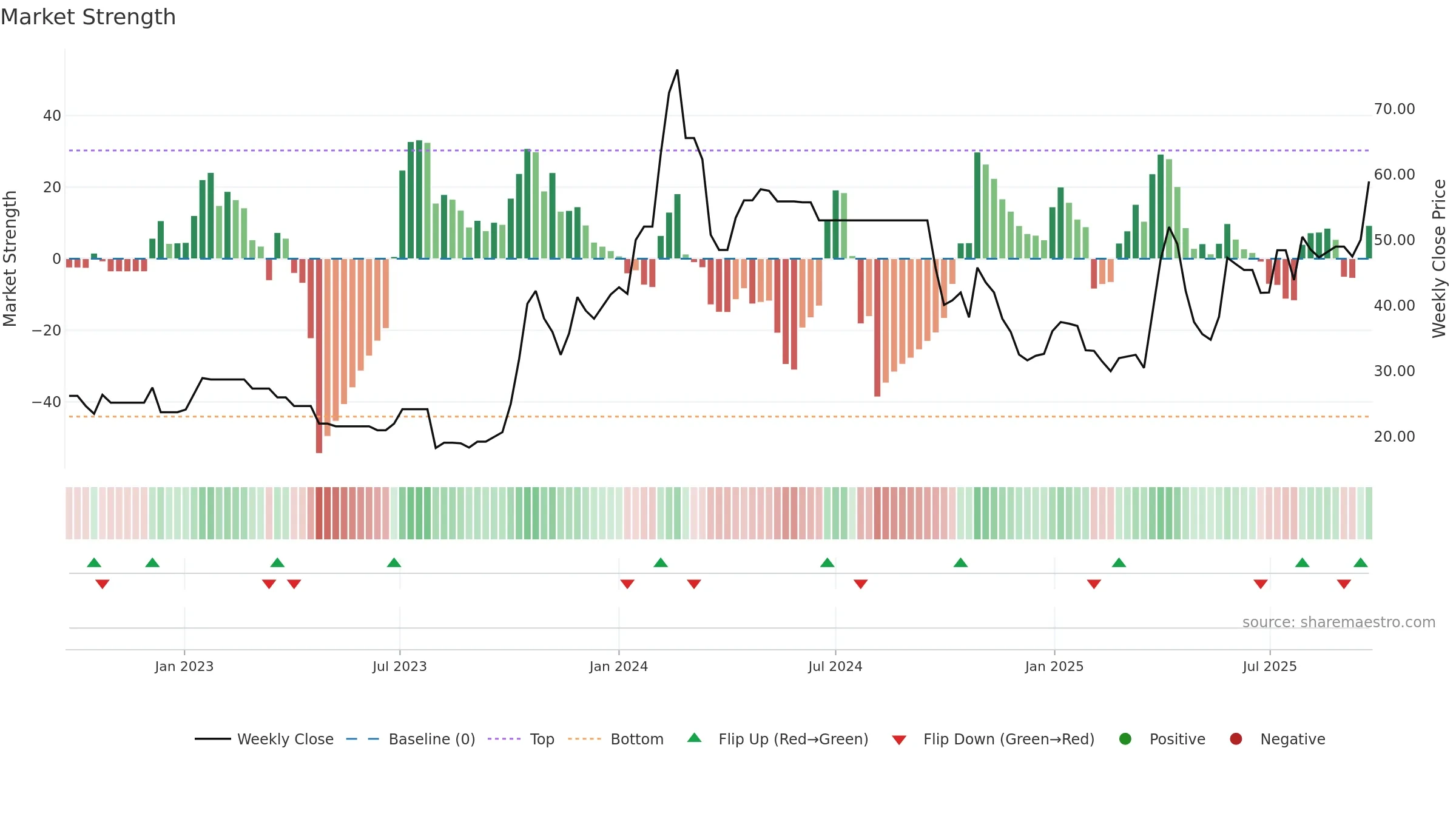 ASLIND weekly Market Strength chart, closing 2025-09-22.