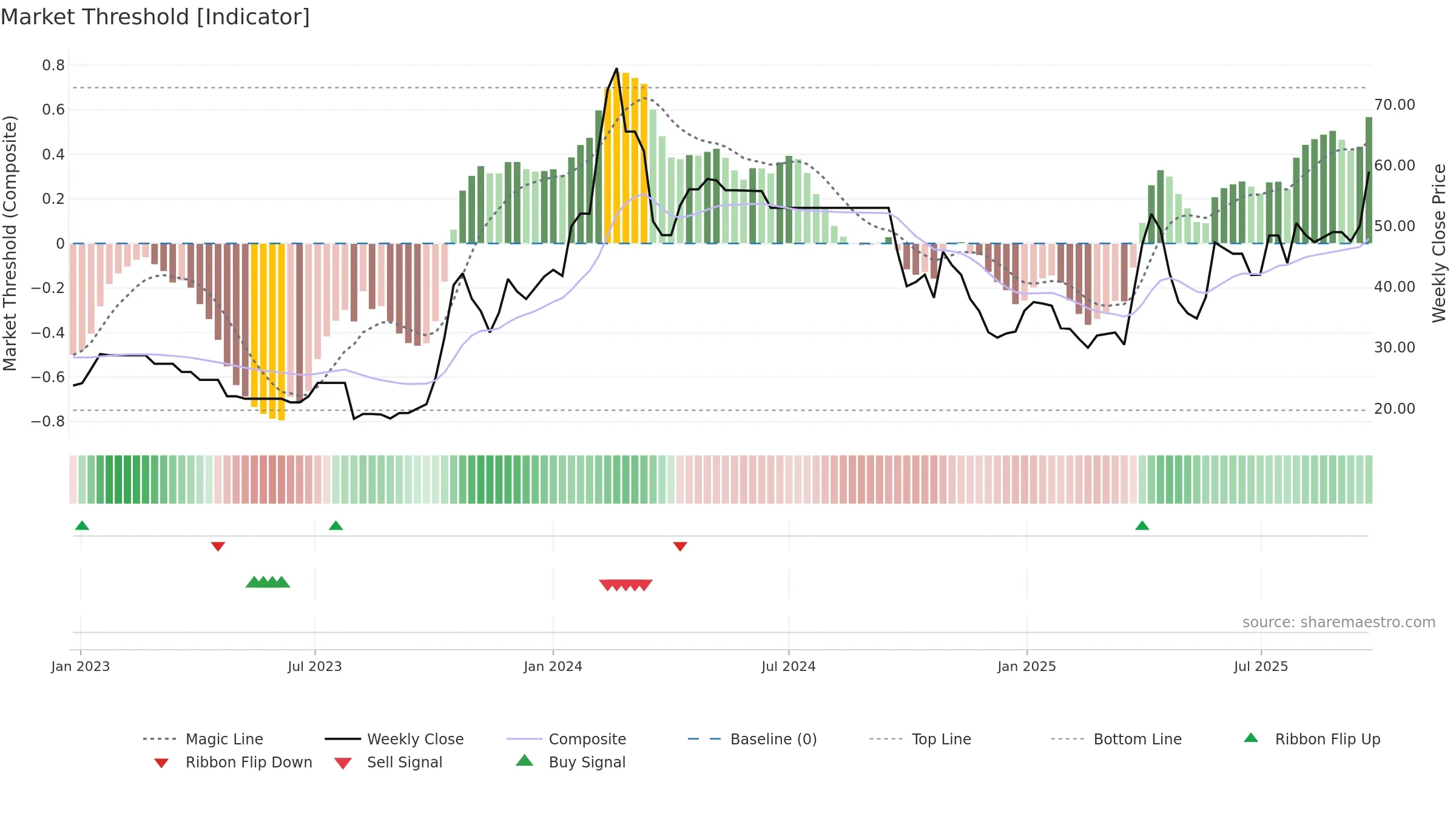 ASLIND weekly Market Threshold chart, closing 2025-09-22.