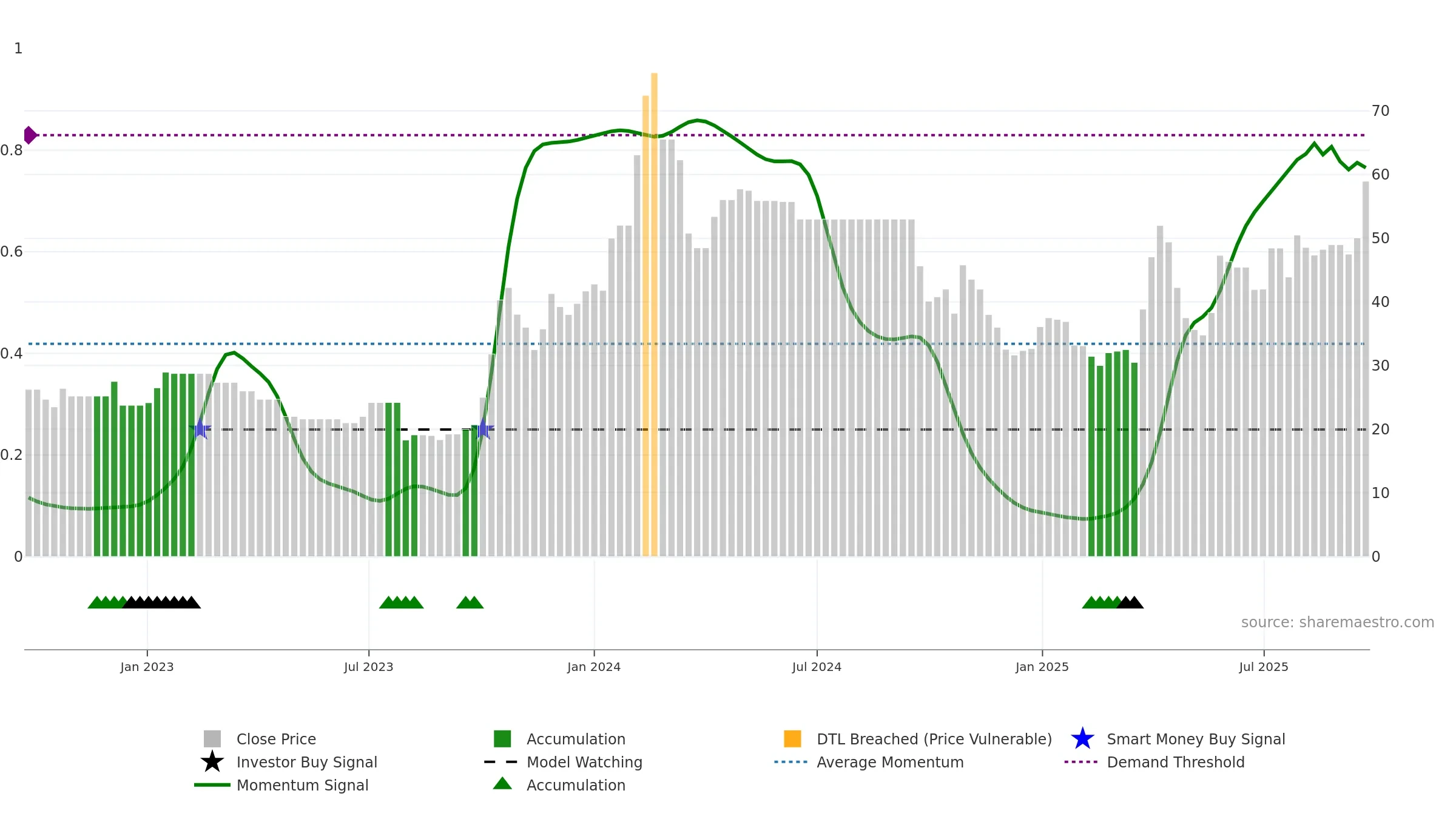 ASLIND weekly Smart Money chart, closing 2025-09-22.