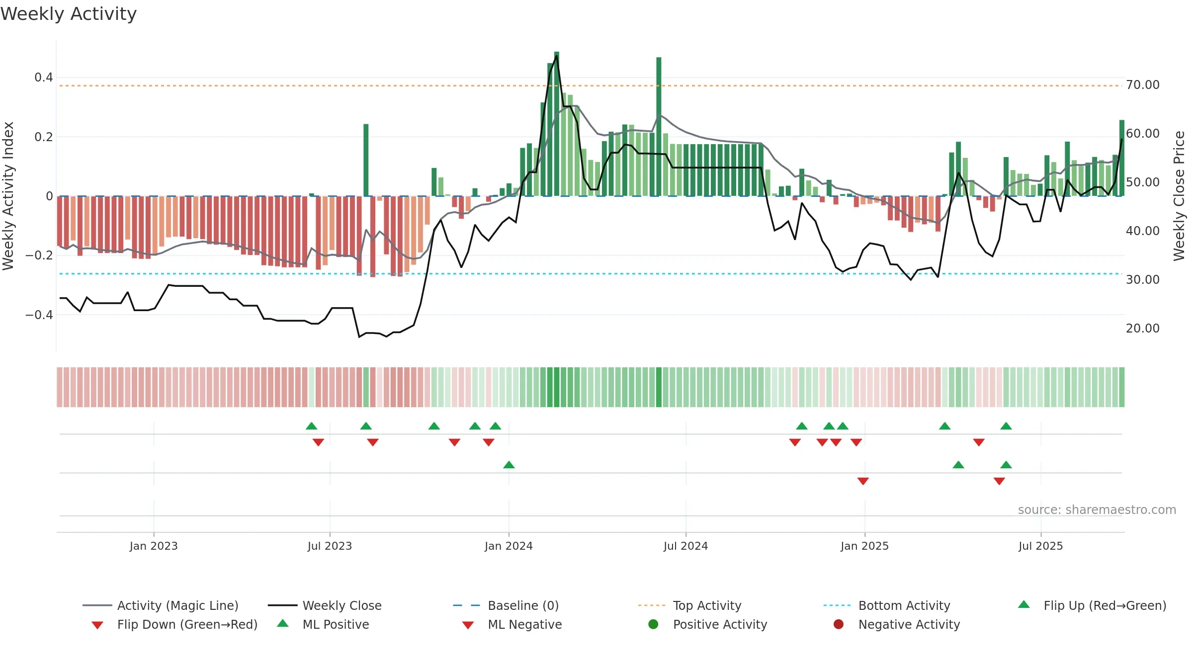 ASLIND weekly Activity chart, closing 2025-09-22.