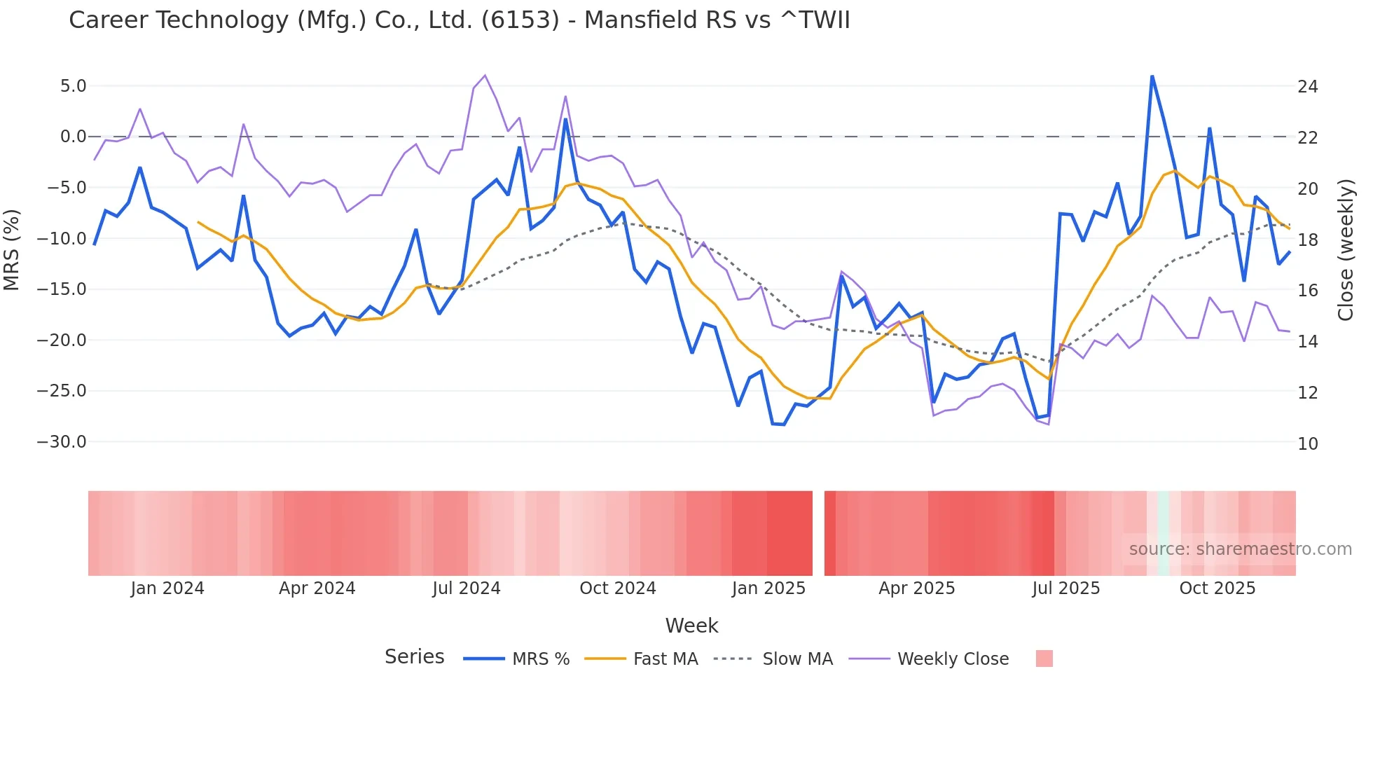 6153 Mansfield Relative Strength chart