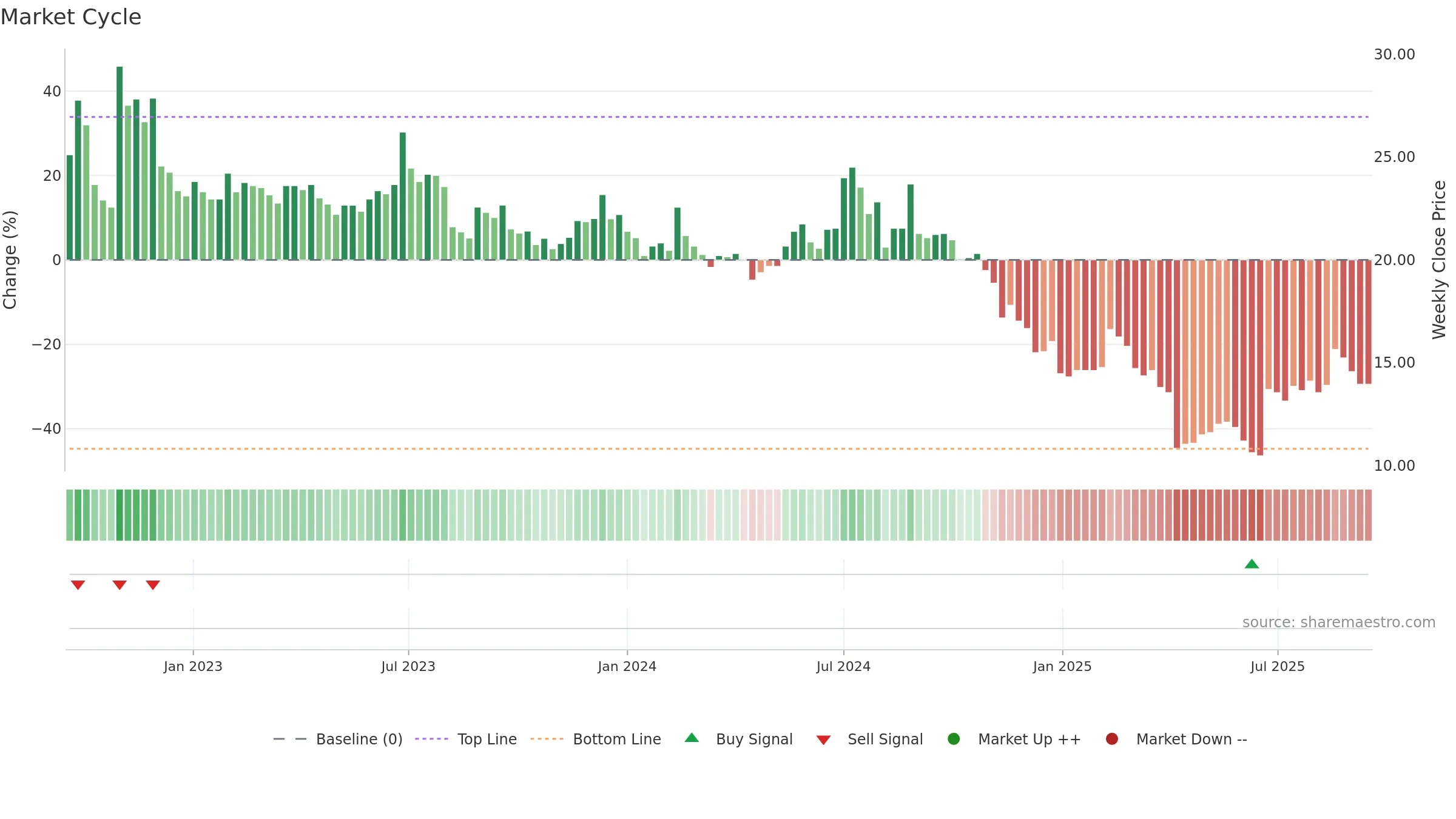 6153 weekly Market Cycle chart, closing 2025-09-15.
