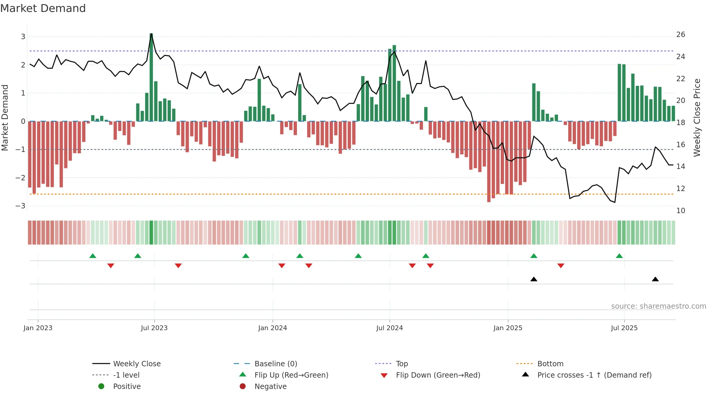6153 weekly Market Demand chart, closing 2025-09-15.