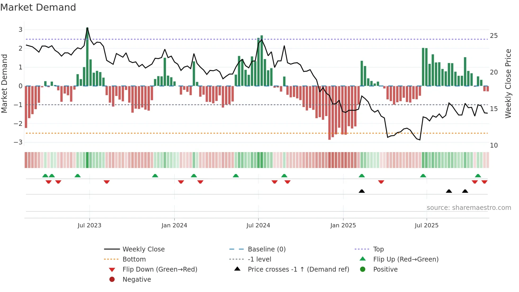 6153 weekly Market Demand chart