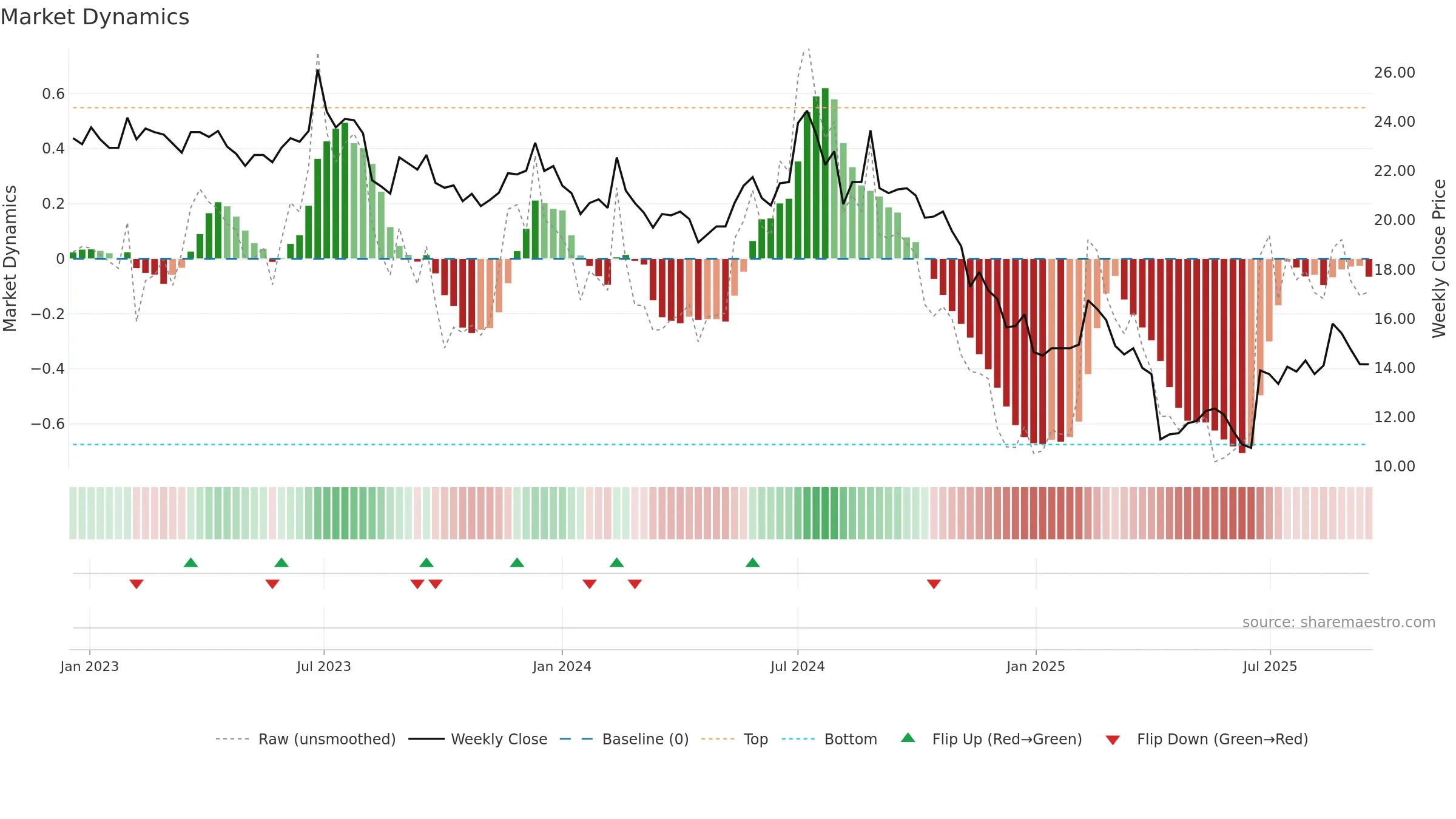 6153 weekly Market Dynamics chart, closing 2025-09-15.