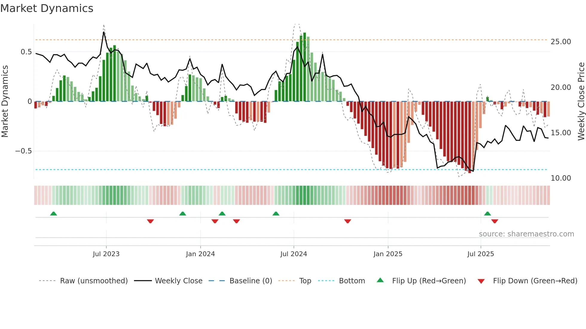 6153 weekly Market Dynamics chart