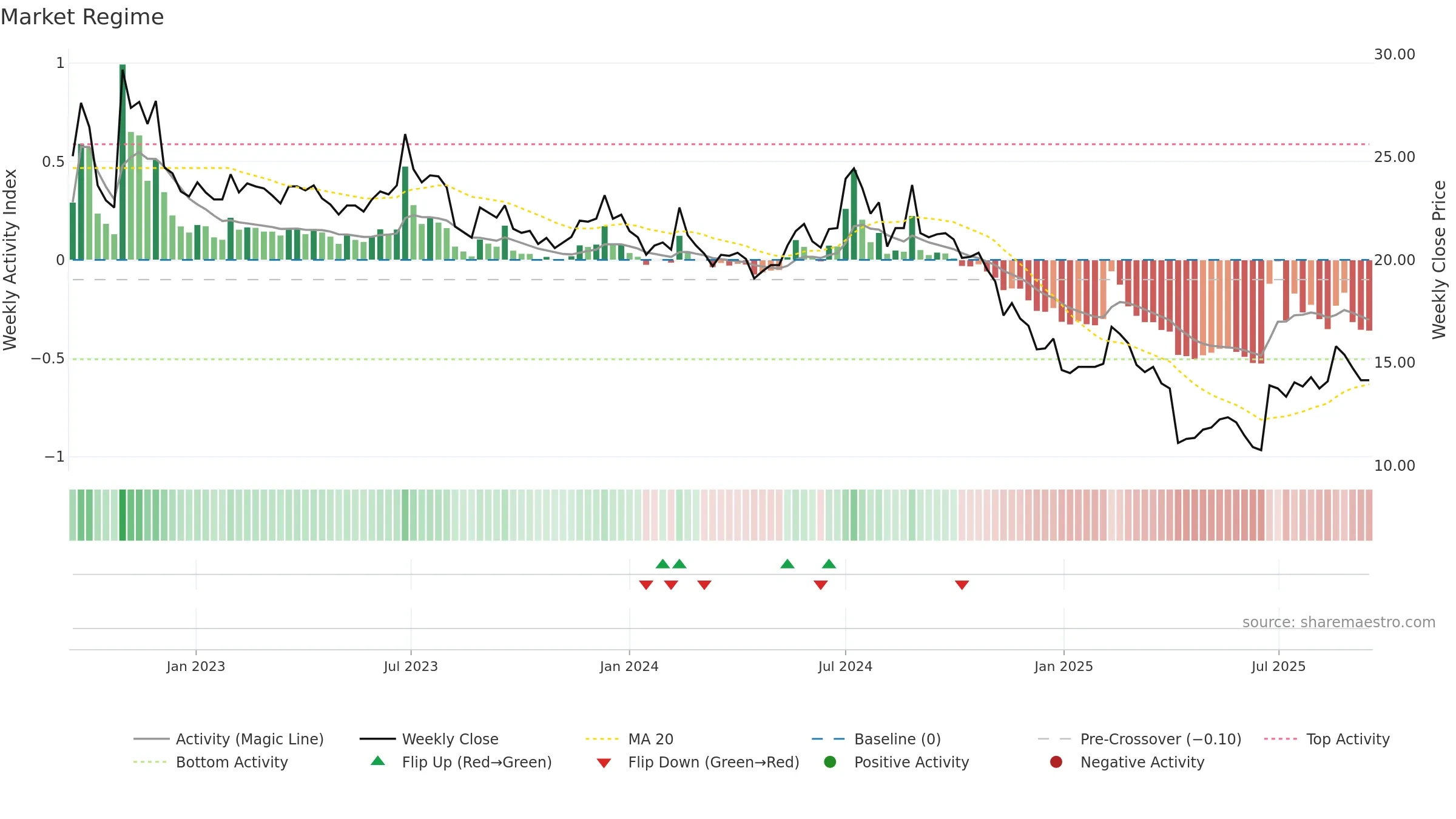 6153 weekly Market Snapshot chart, closing 2025-09-15.