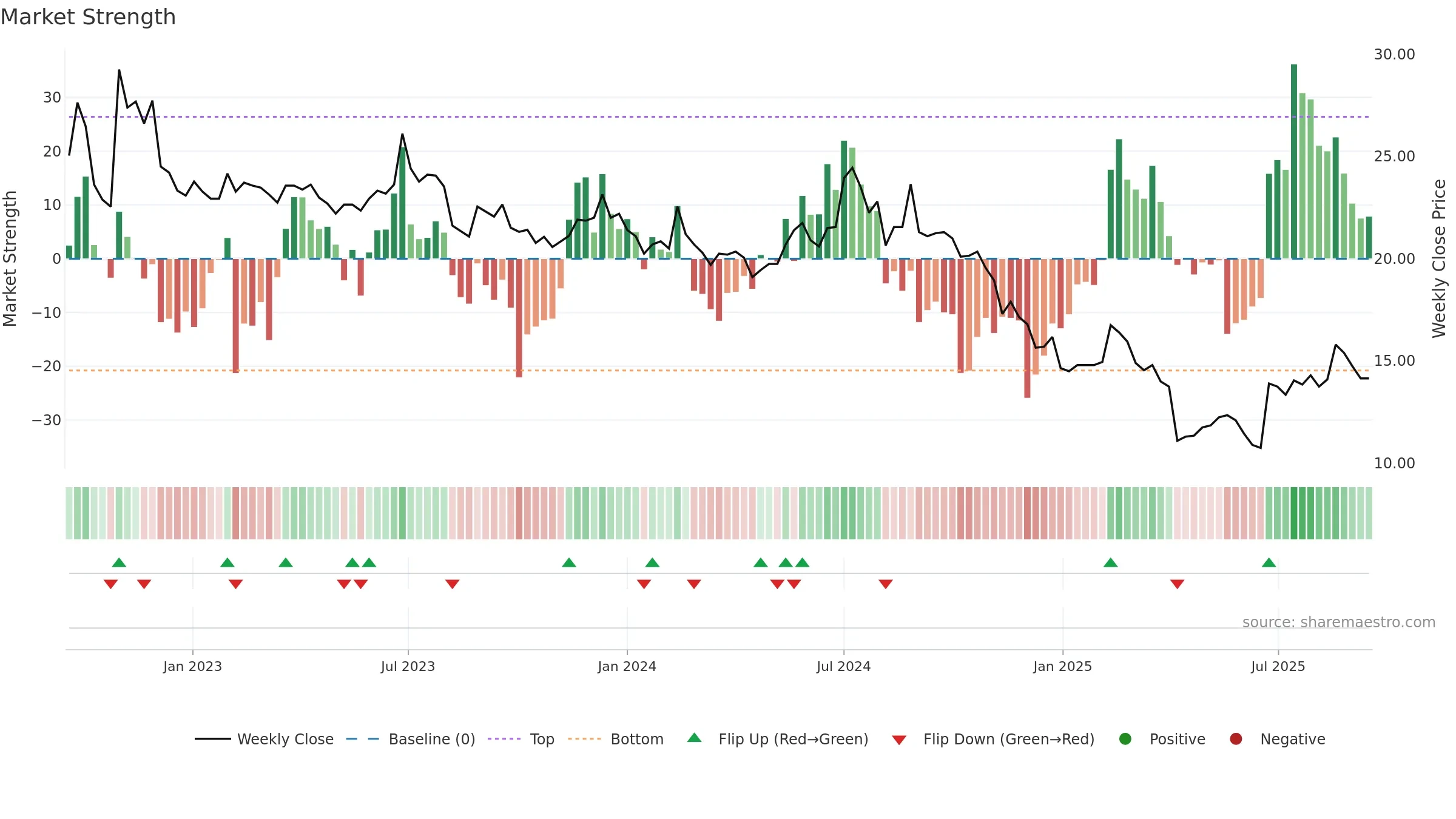 6153 weekly Market Strength chart, closing 2025-09-15.