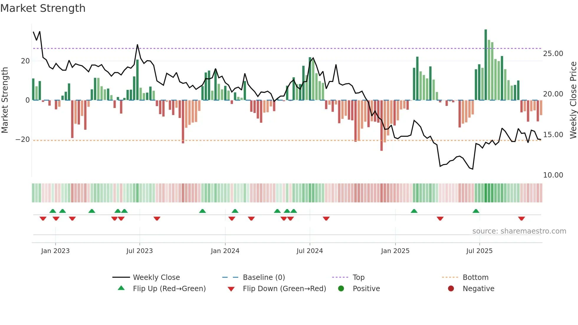 6153 weekly Market Strength chart