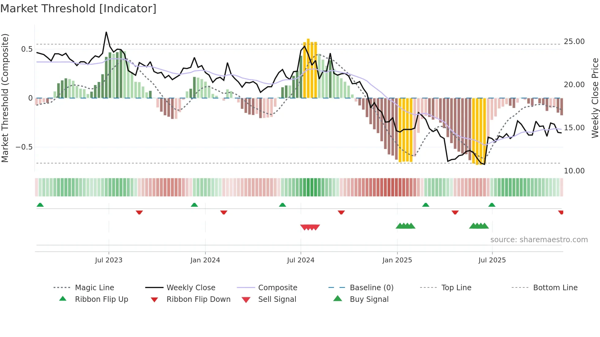 6153 weekly Market Threshold chart