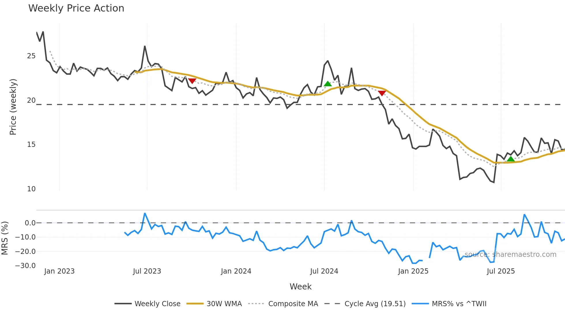 6153 weekly Price Action chart, closing 2025-11-10